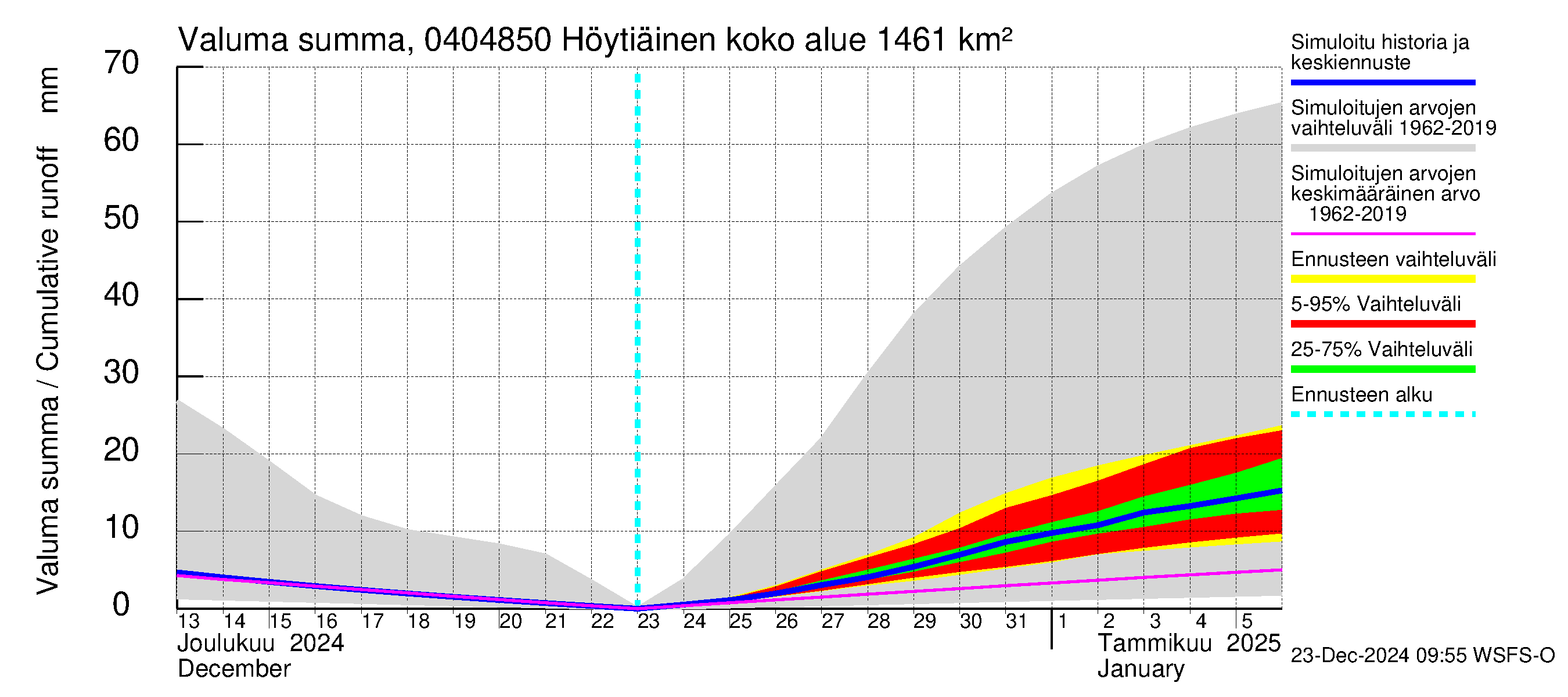 Vuoksen vesistöalue - Höytiäinen Puntarikoski: Valuma - summa