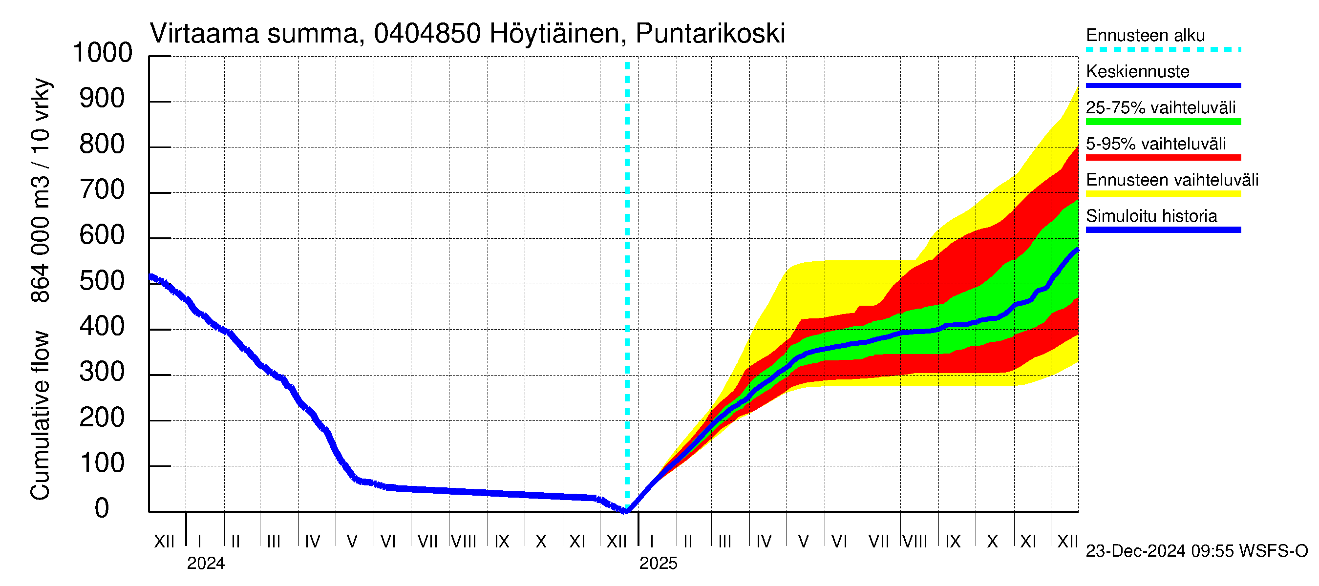 Vuoksen vesistöalue - Höytiäinen Puntarikoski: Virtaama / juoksutus - summa