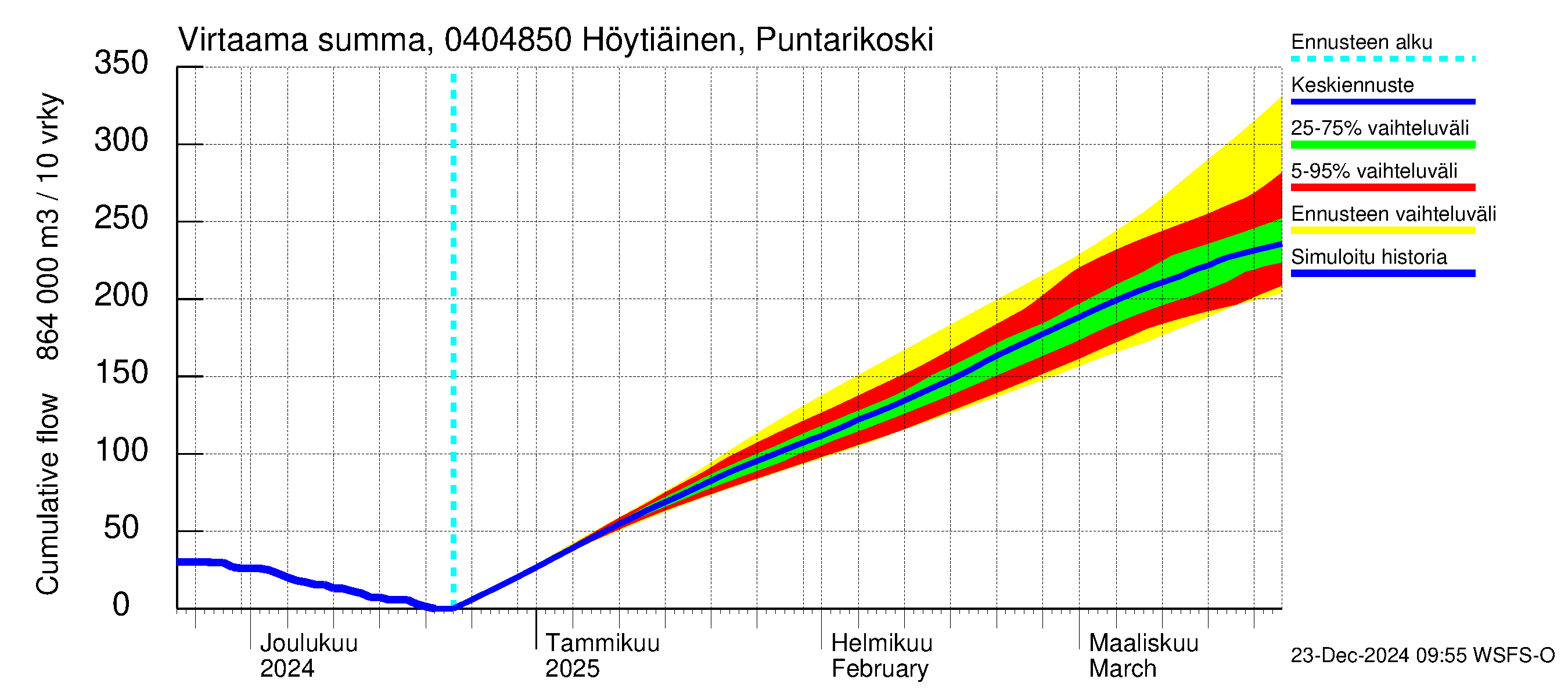 Vuoksen vesistöalue - Höytiäinen Puntarikoski: Virtaama / juoksutus - summa