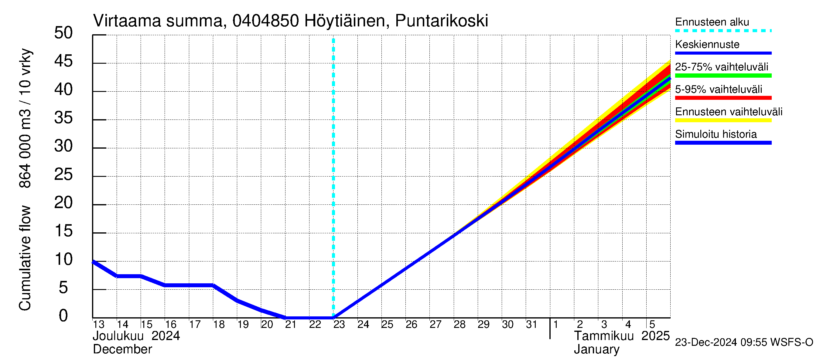 Vuoksen vesistöalue - Höytiäinen Puntarikoski: Virtaama / juoksutus - summa