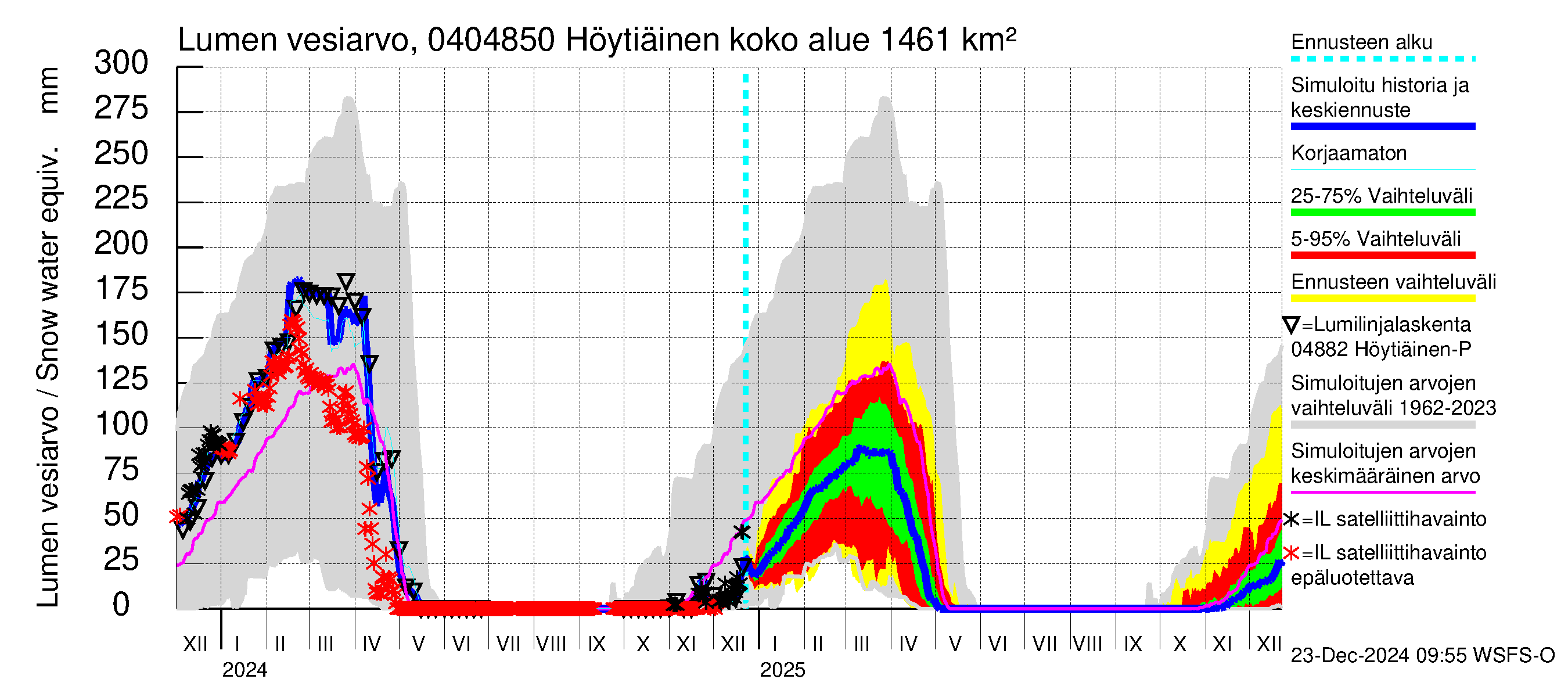 Vuoksen vesistöalue - Höytiäinen Puntarikoski: Lumen vesiarvo