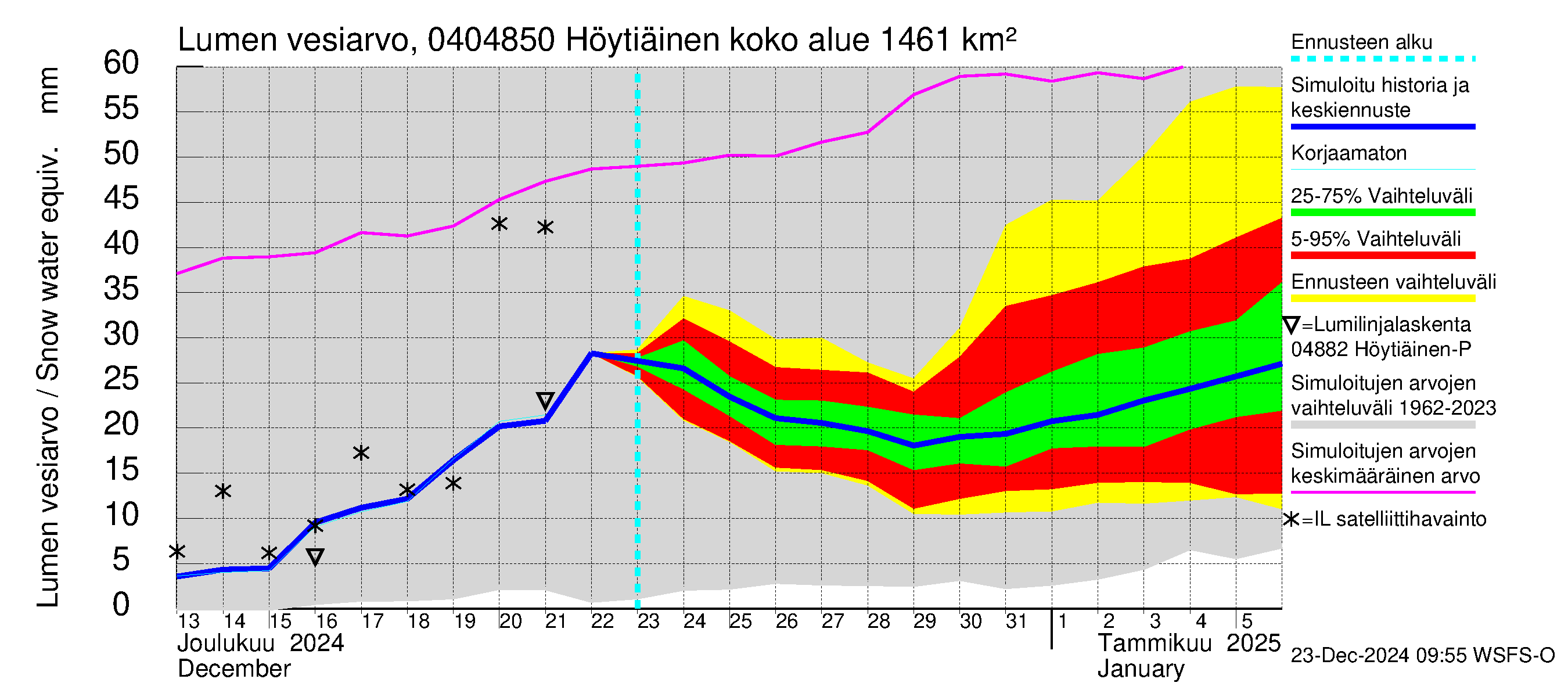 Vuoksen vesistöalue - Höytiäinen Puntarikoski: Lumen vesiarvo