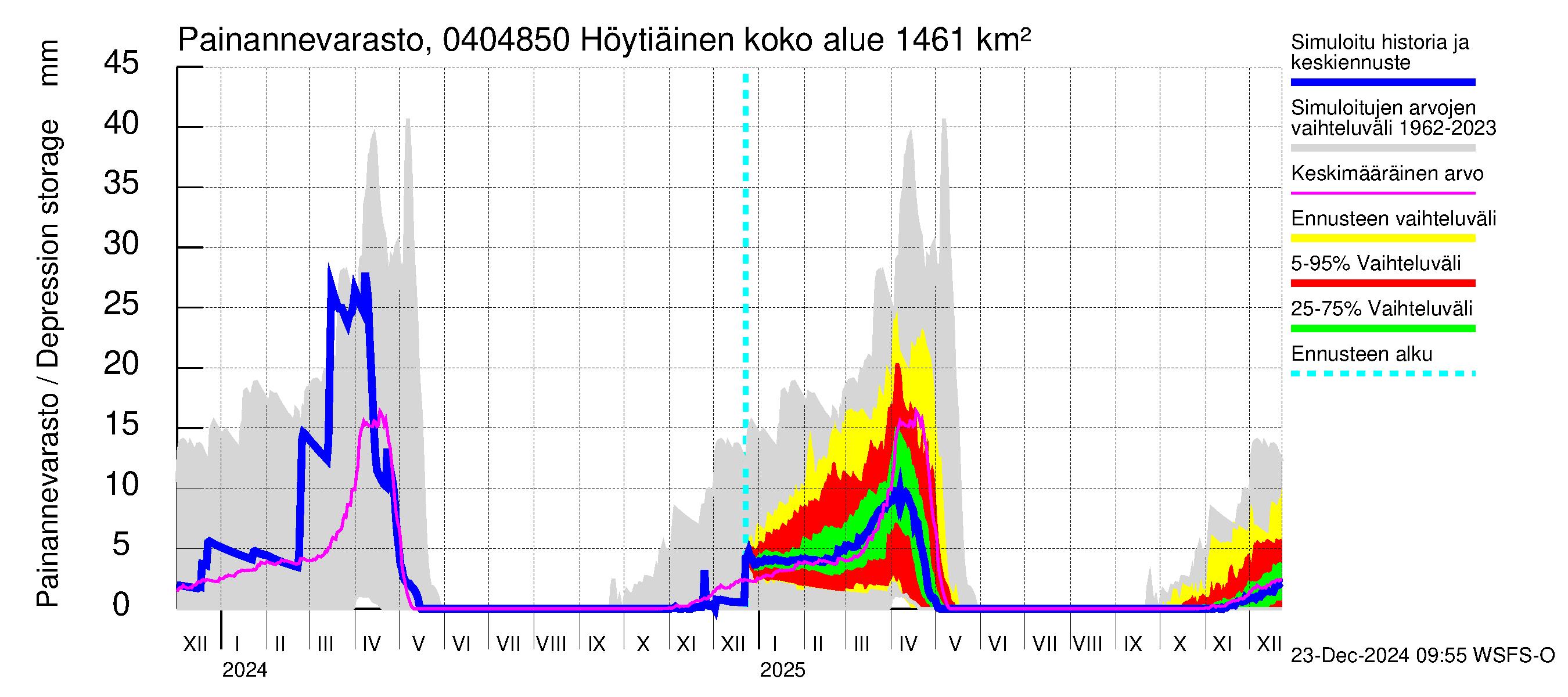 Vuoksen vesistöalue - Höytiäinen Puntarikoski: Painannevarasto