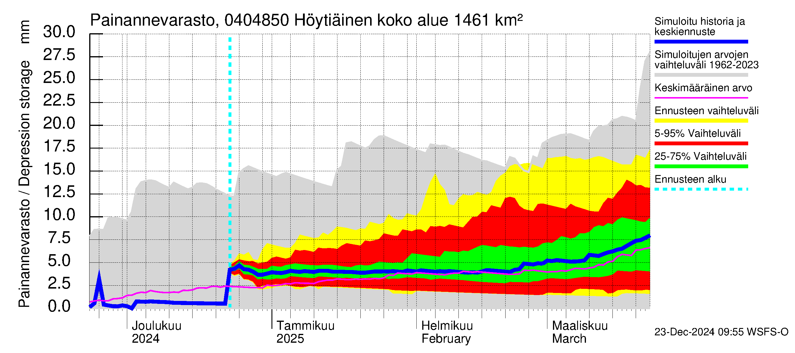 Vuoksen vesistöalue - Höytiäinen Puntarikoski: Painannevarasto