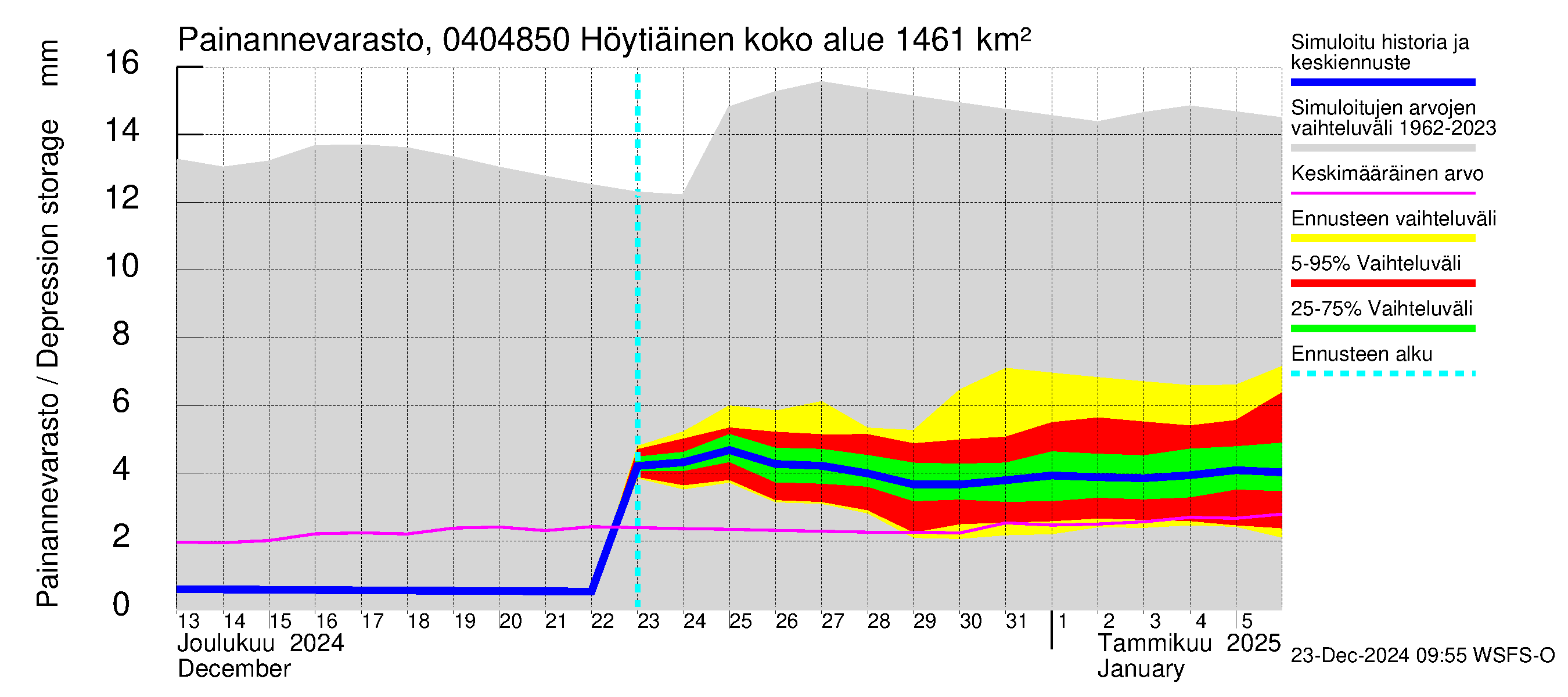 Vuoksen vesistöalue - Höytiäinen Puntarikoski: Painannevarasto