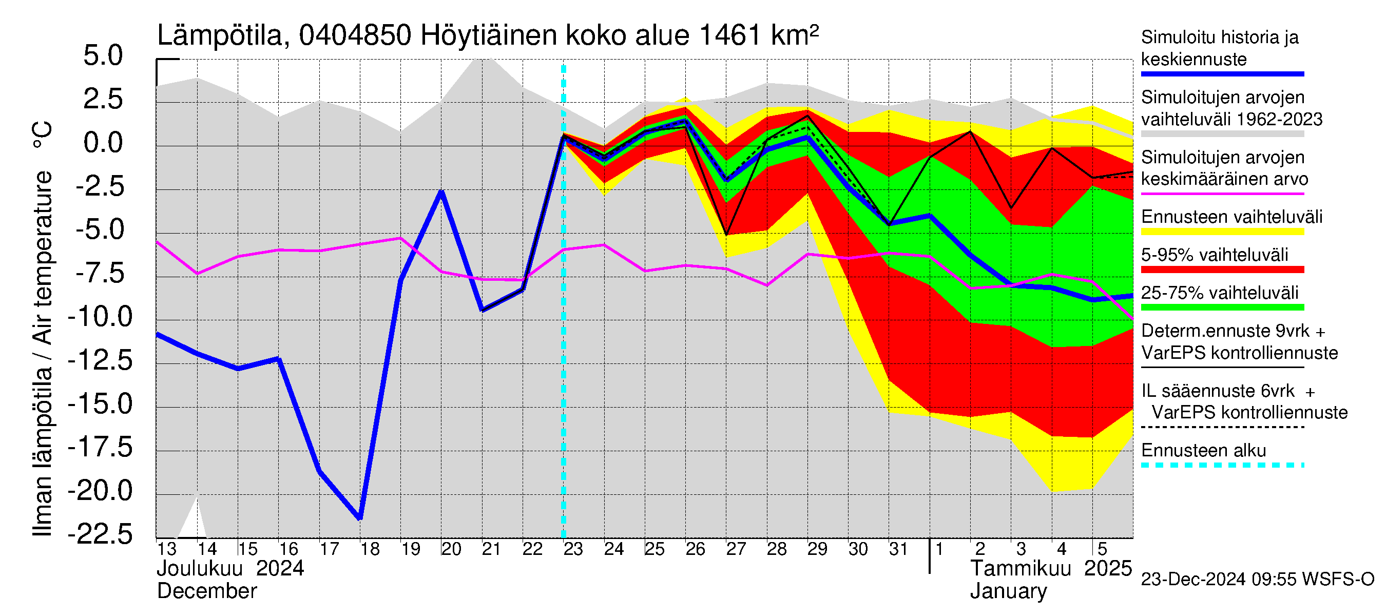 Vuoksen vesistöalue - Höytiäinen Puntarikoski: Ilman lämpötila