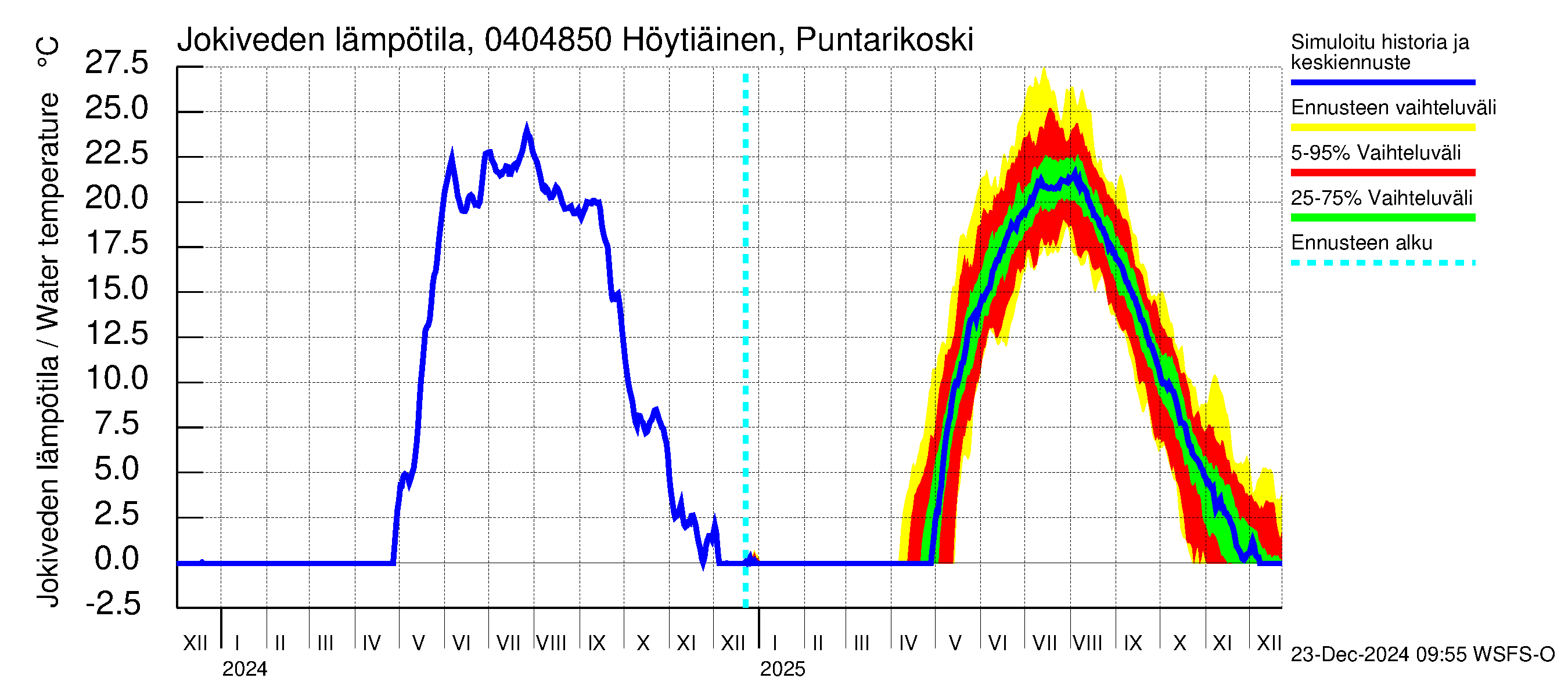 Vuoksen vesistöalue - Höytiäinen Puntarikoski: Jokiveden lämpötila