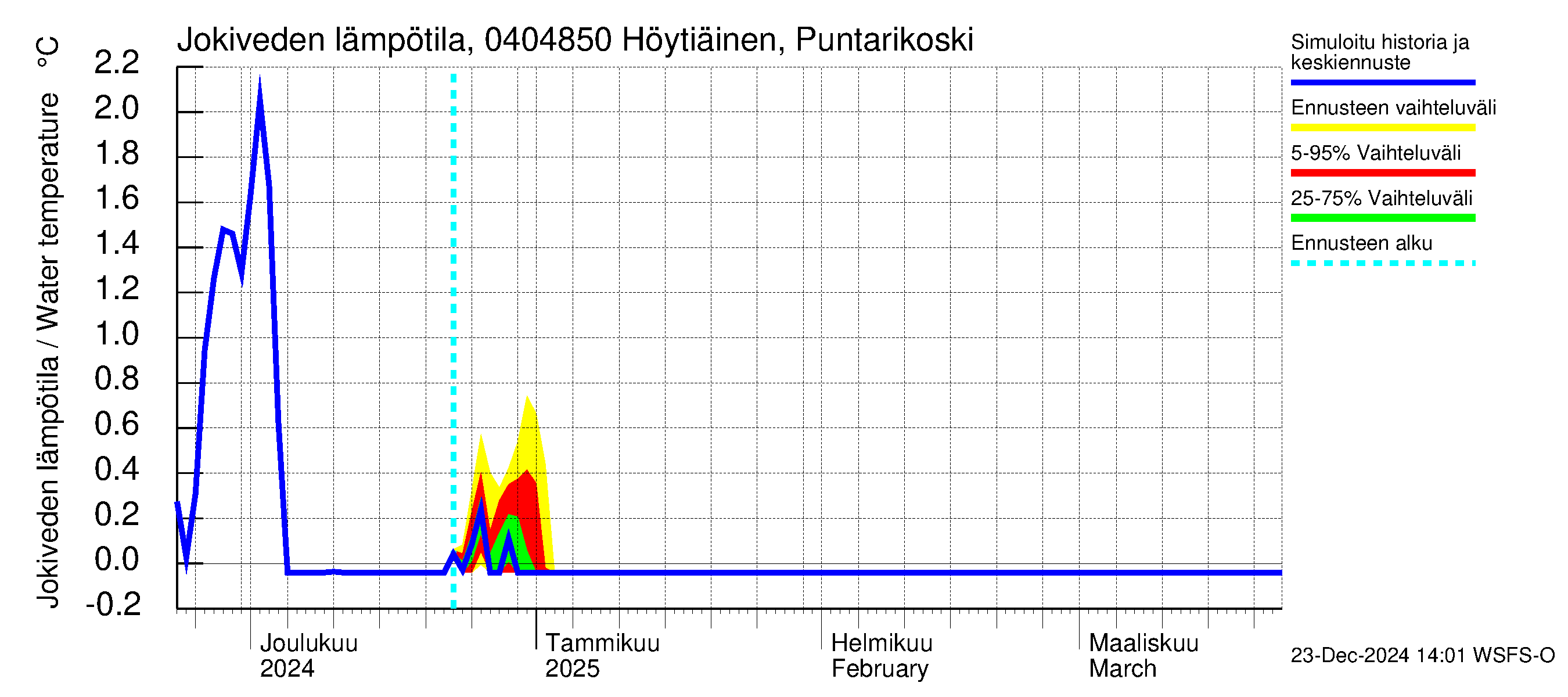 Vuoksen vesistöalue - Höytiäinen Puntarikoski: Jokiveden lämpötila