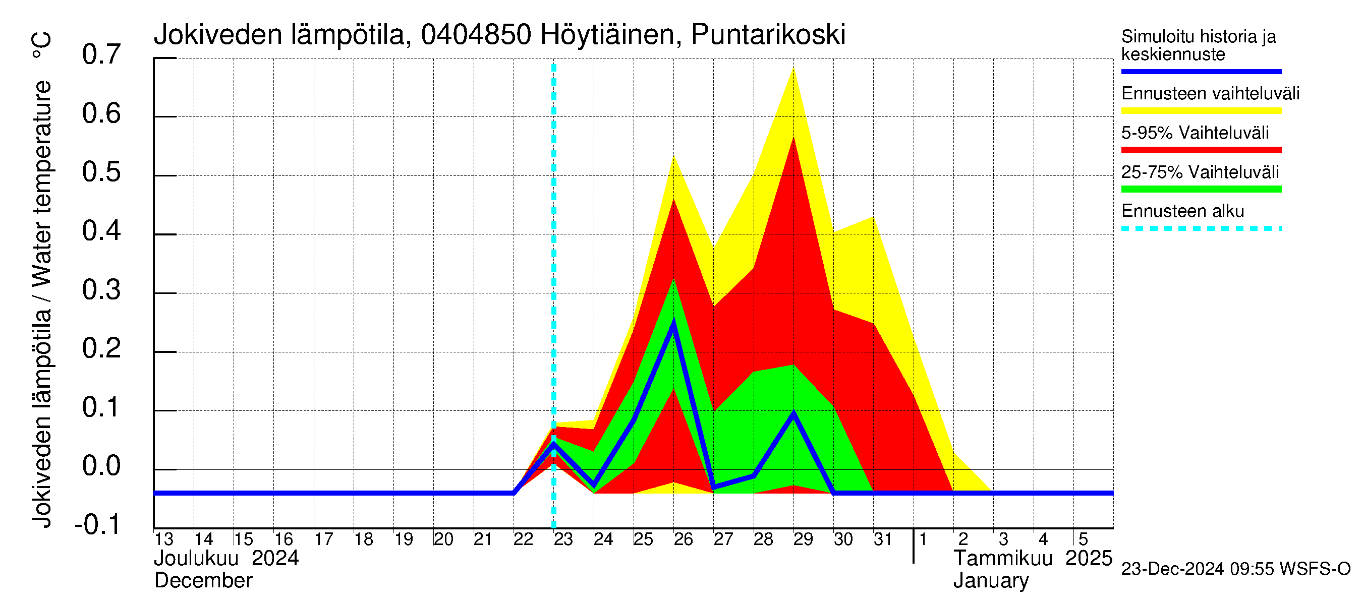 Vuoksen vesistöalue - Höytiäinen Puntarikoski: Jokiveden lämpötila