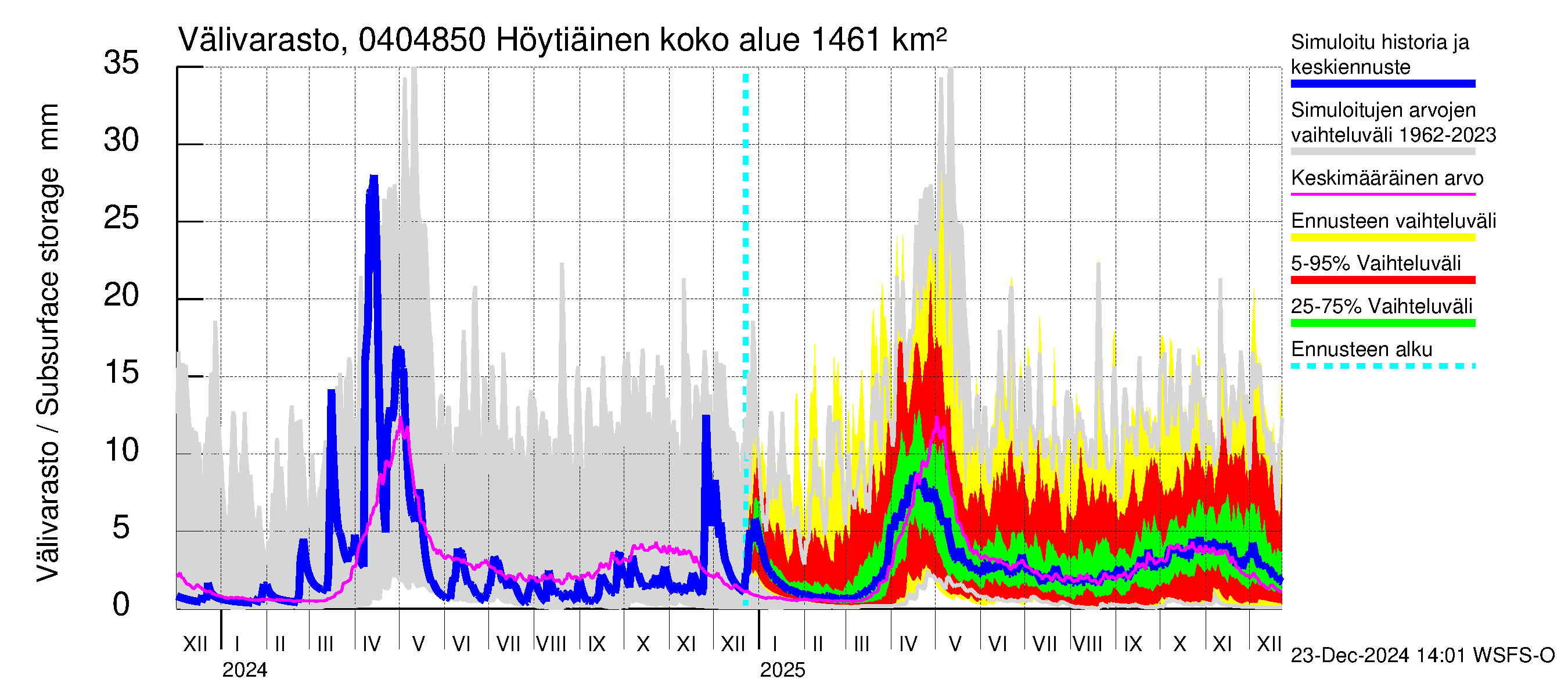 Vuoksen vesistöalue - Höytiäinen Puntarikoski: Välivarasto