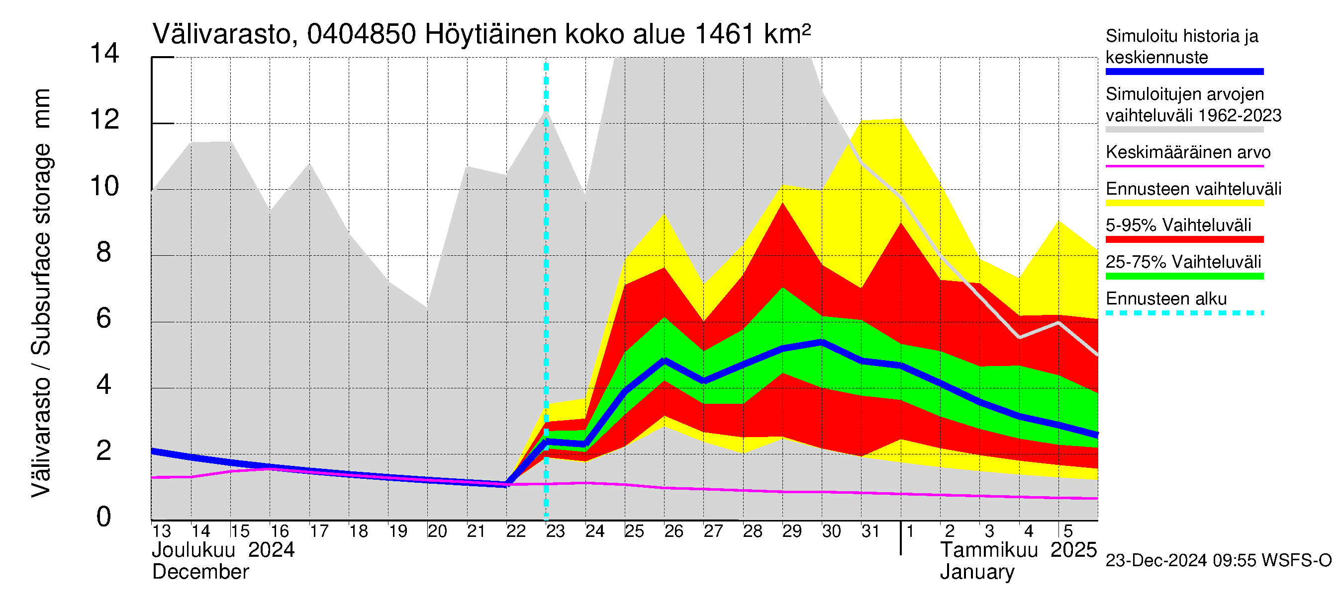 Vuoksen vesistöalue - Höytiäinen Puntarikoski: Välivarasto