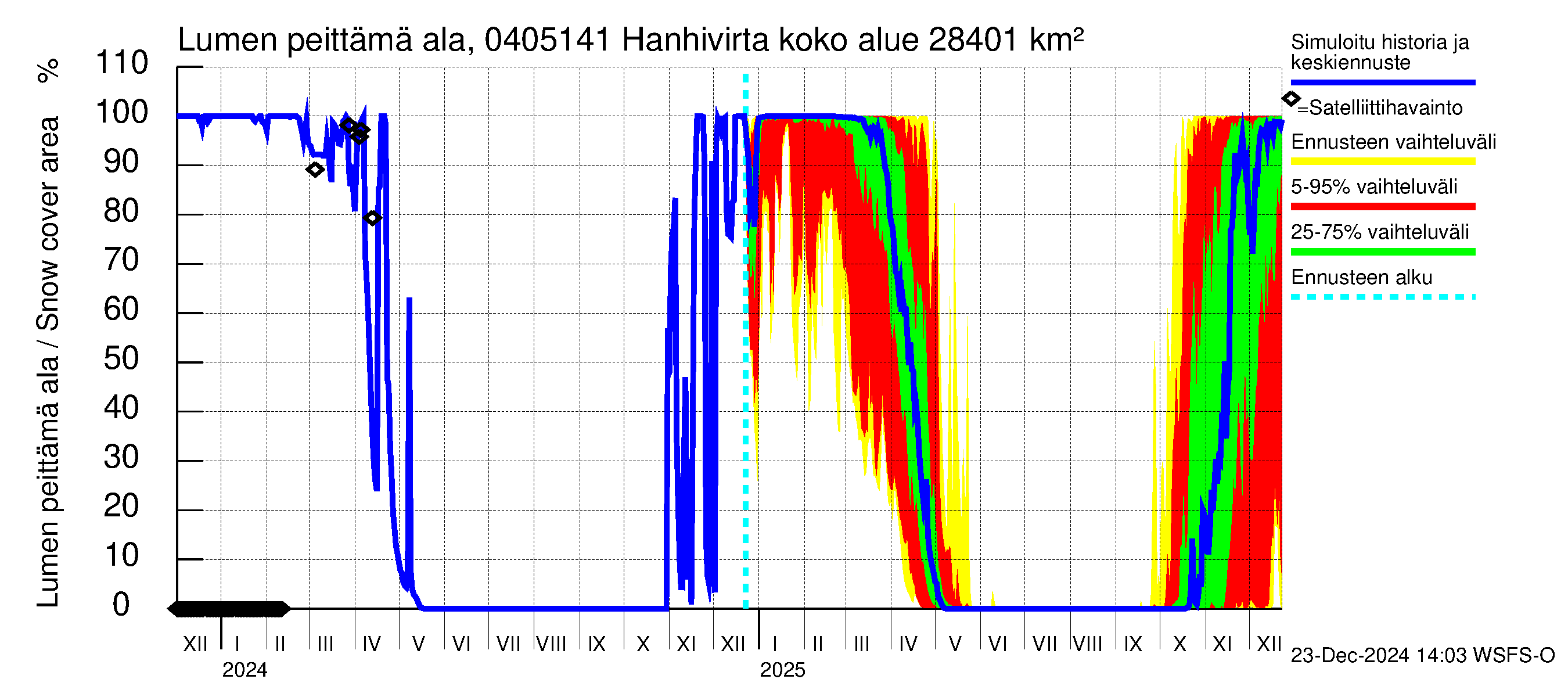 Vuoksen vesistöalue - Hanhivirta: Lumen peittämä ala