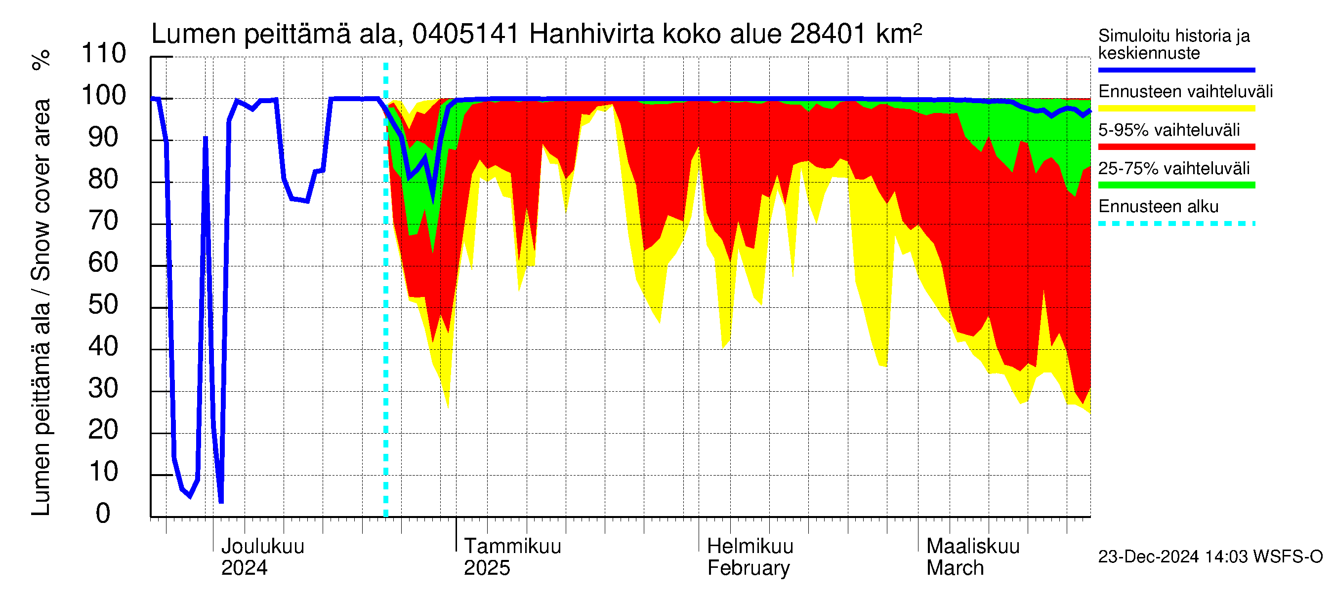 Vuoksen vesistöalue - Hanhivirta: Lumen peittämä ala