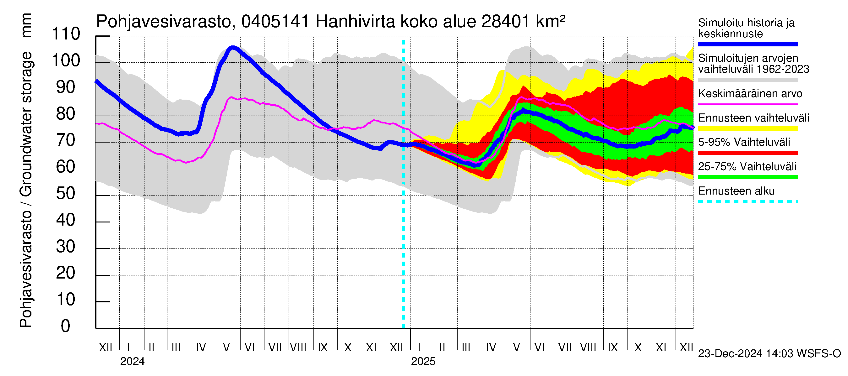 Vuoksen vesistöalue - Hanhivirta: Pohjavesivarasto