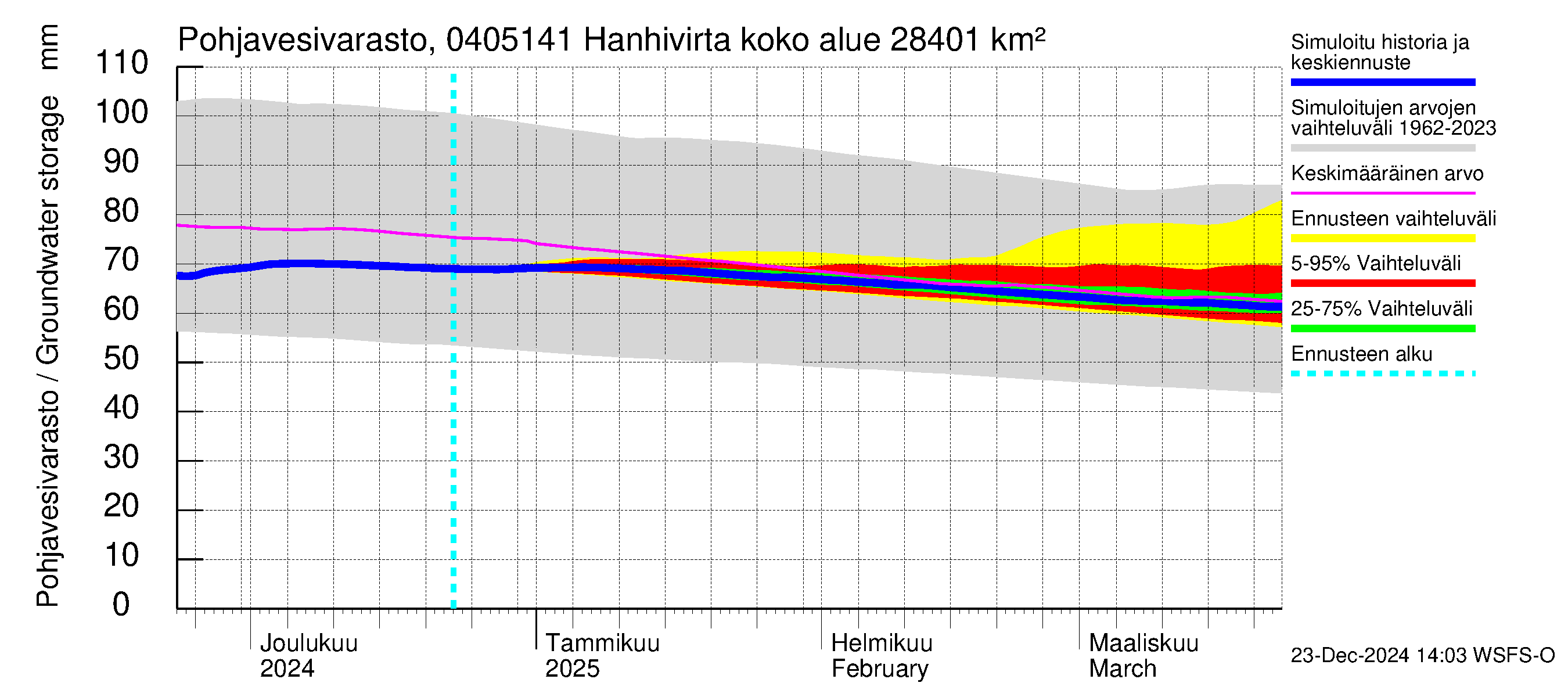 Vuoksen vesistöalue - Hanhivirta: Pohjavesivarasto