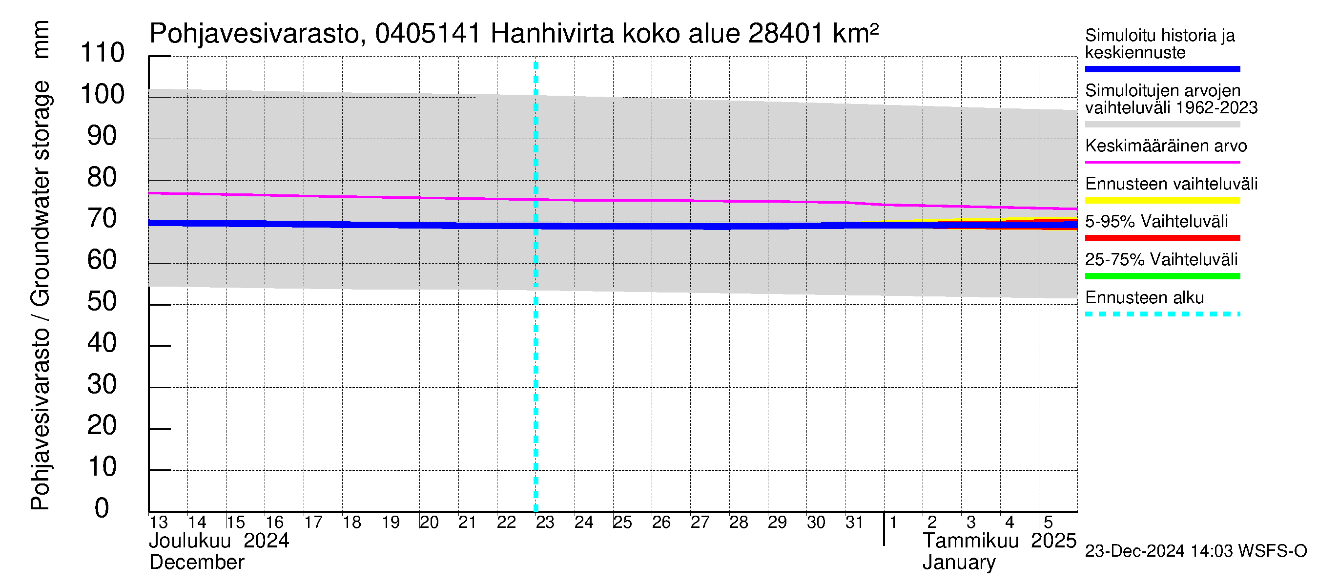 Vuoksen vesistöalue - Hanhivirta: Pohjavesivarasto