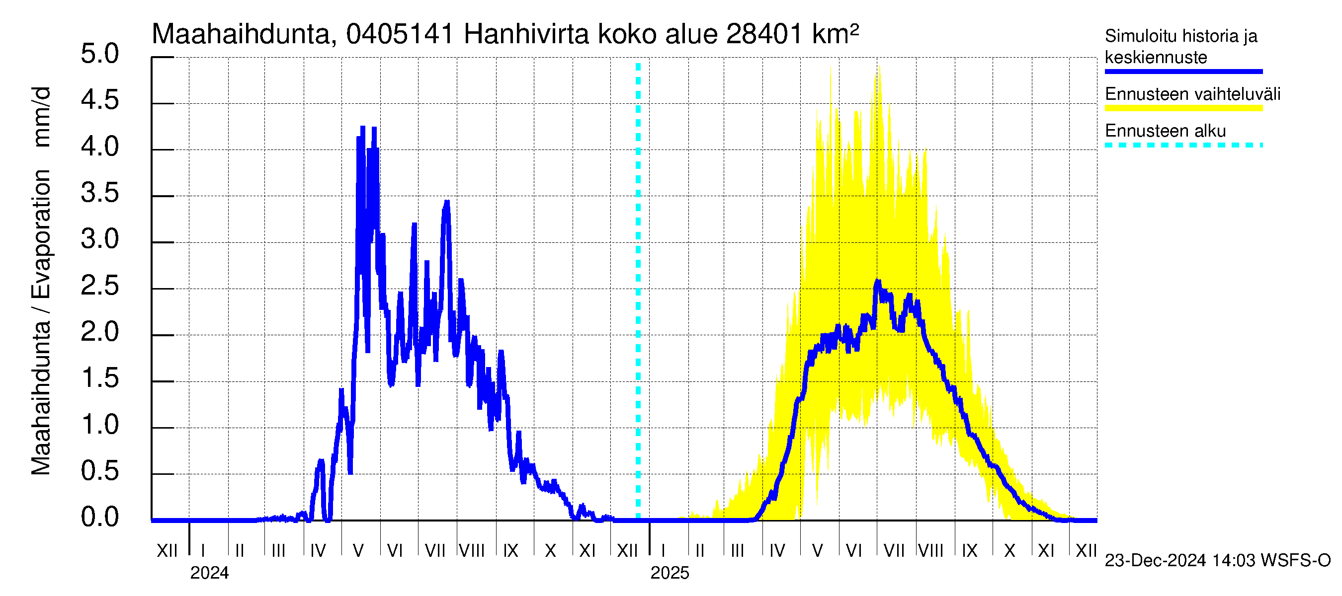 Vuoksen vesistöalue - Hanhivirta: Haihdunta maa-alueelta