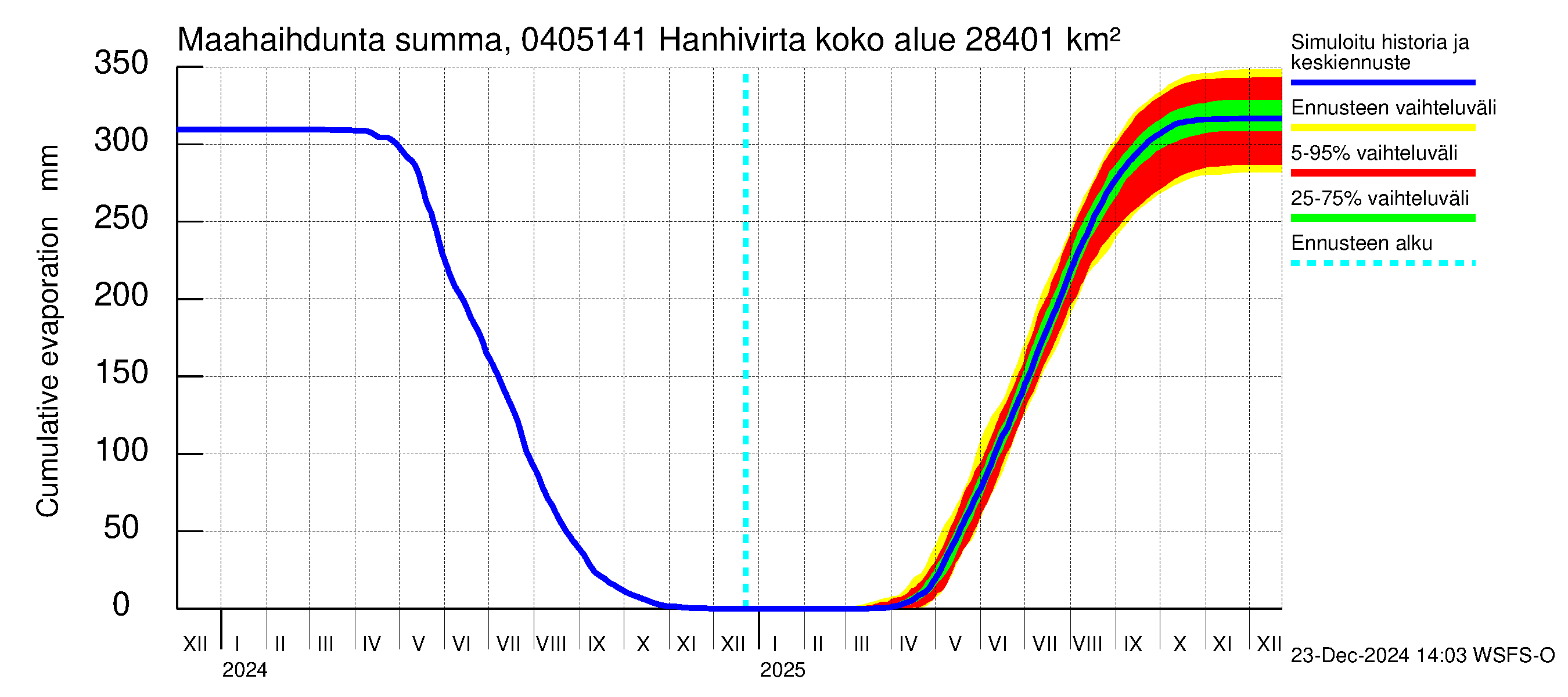 Vuoksen vesistöalue - Hanhivirta: Haihdunta maa-alueelta - summa