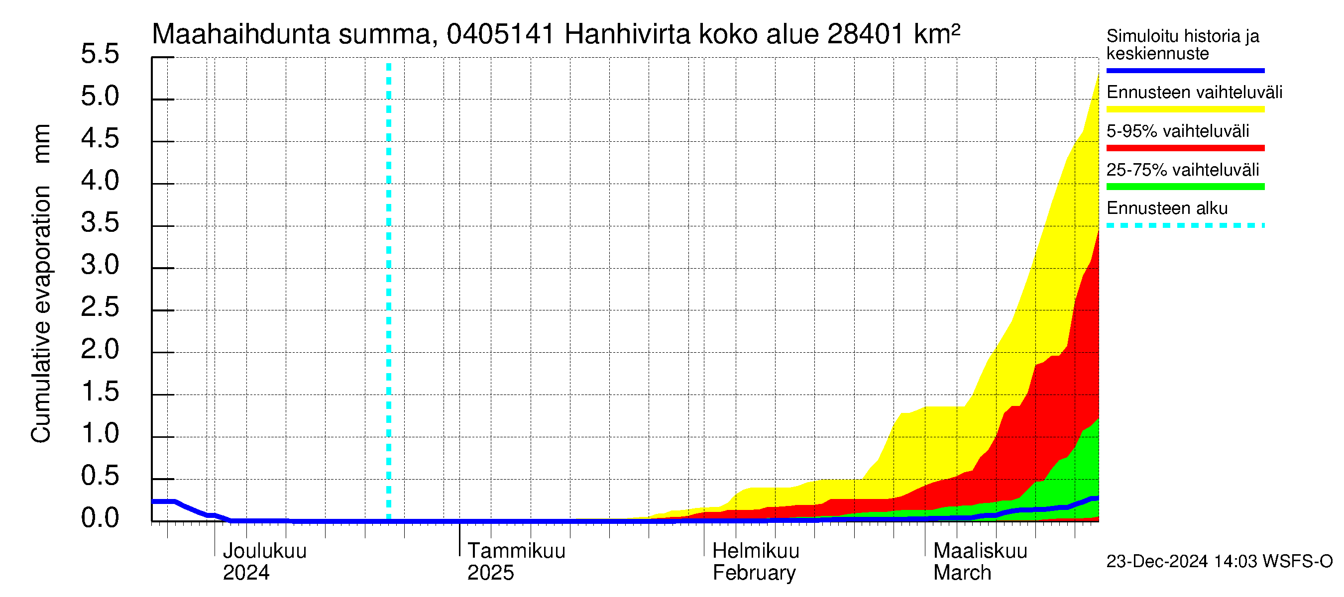 Vuoksen vesistöalue - Hanhivirta: Haihdunta maa-alueelta - summa