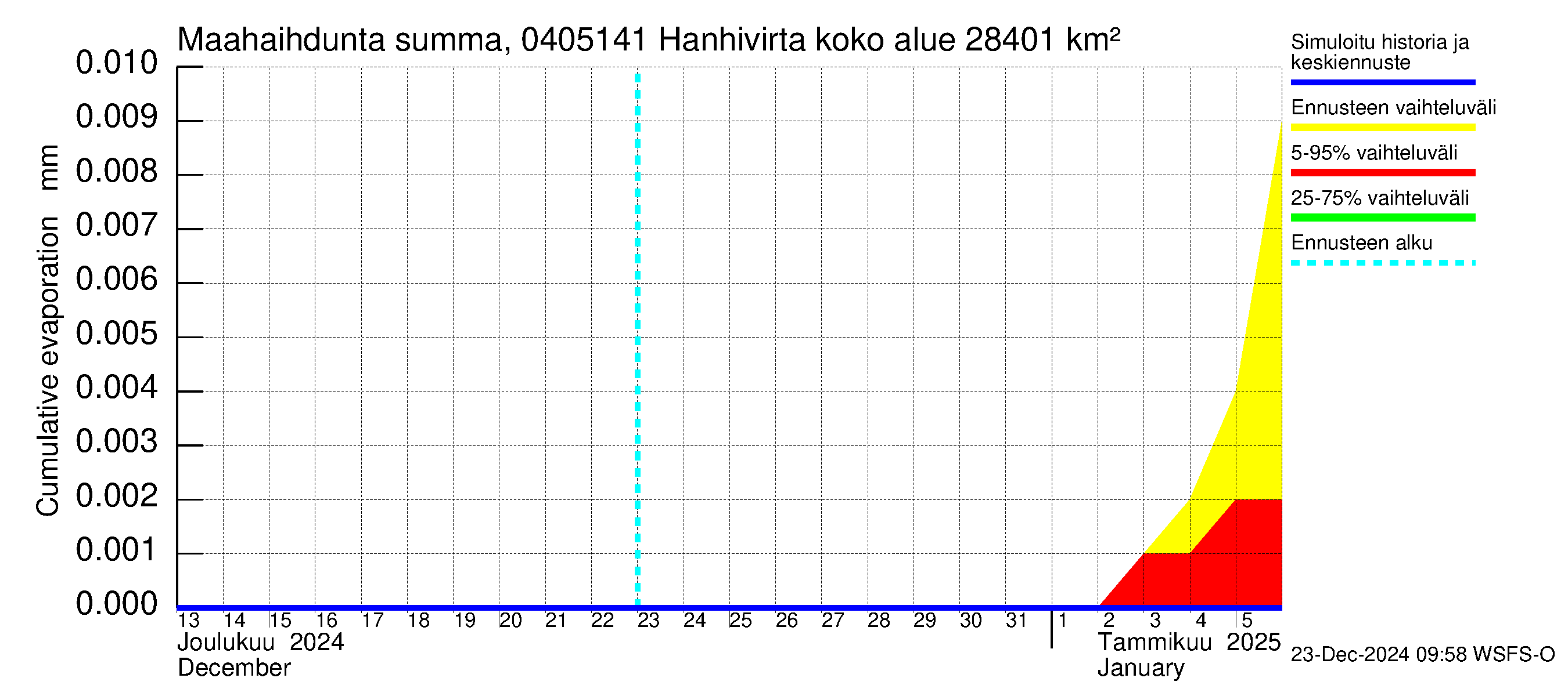 Vuoksen vesistöalue - Hanhivirta: Haihdunta maa-alueelta - summa