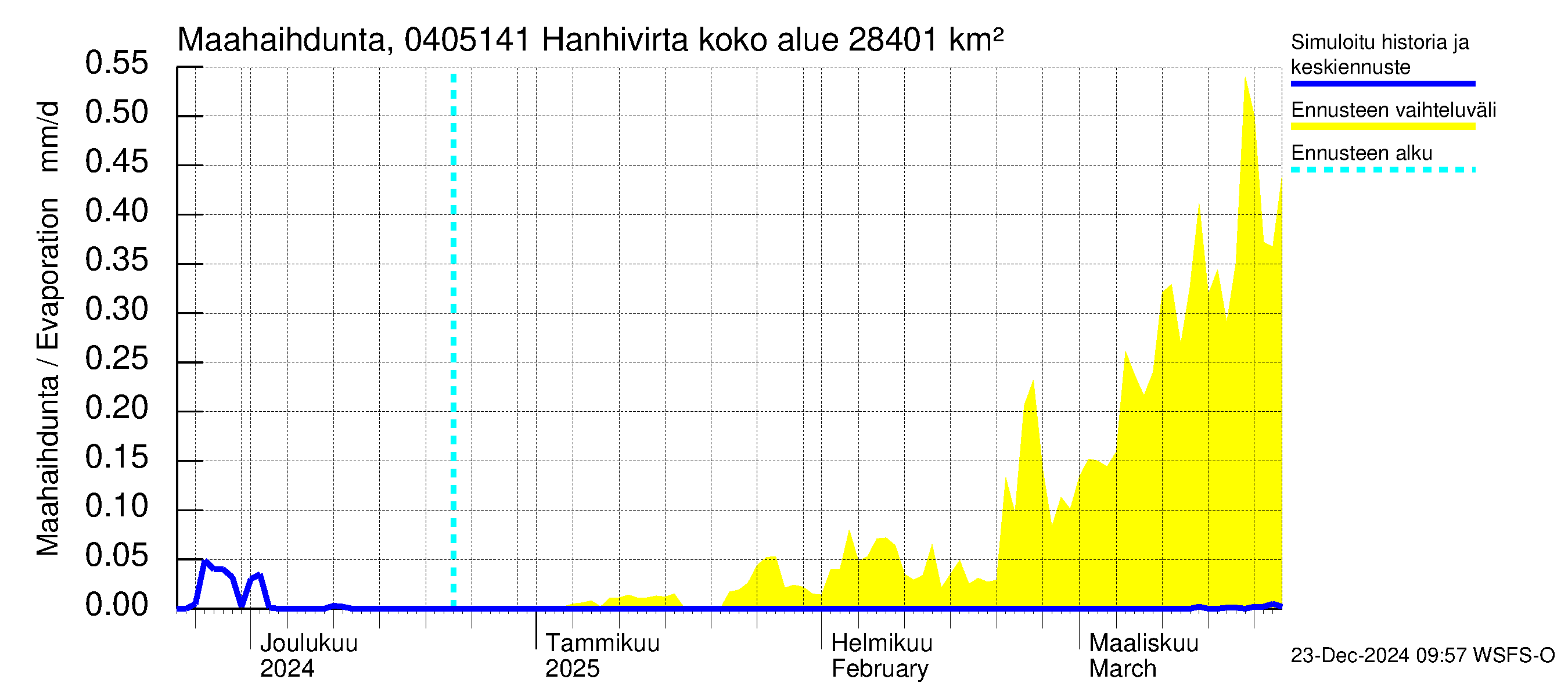 Vuoksen vesistöalue - Hanhivirta: Haihdunta maa-alueelta