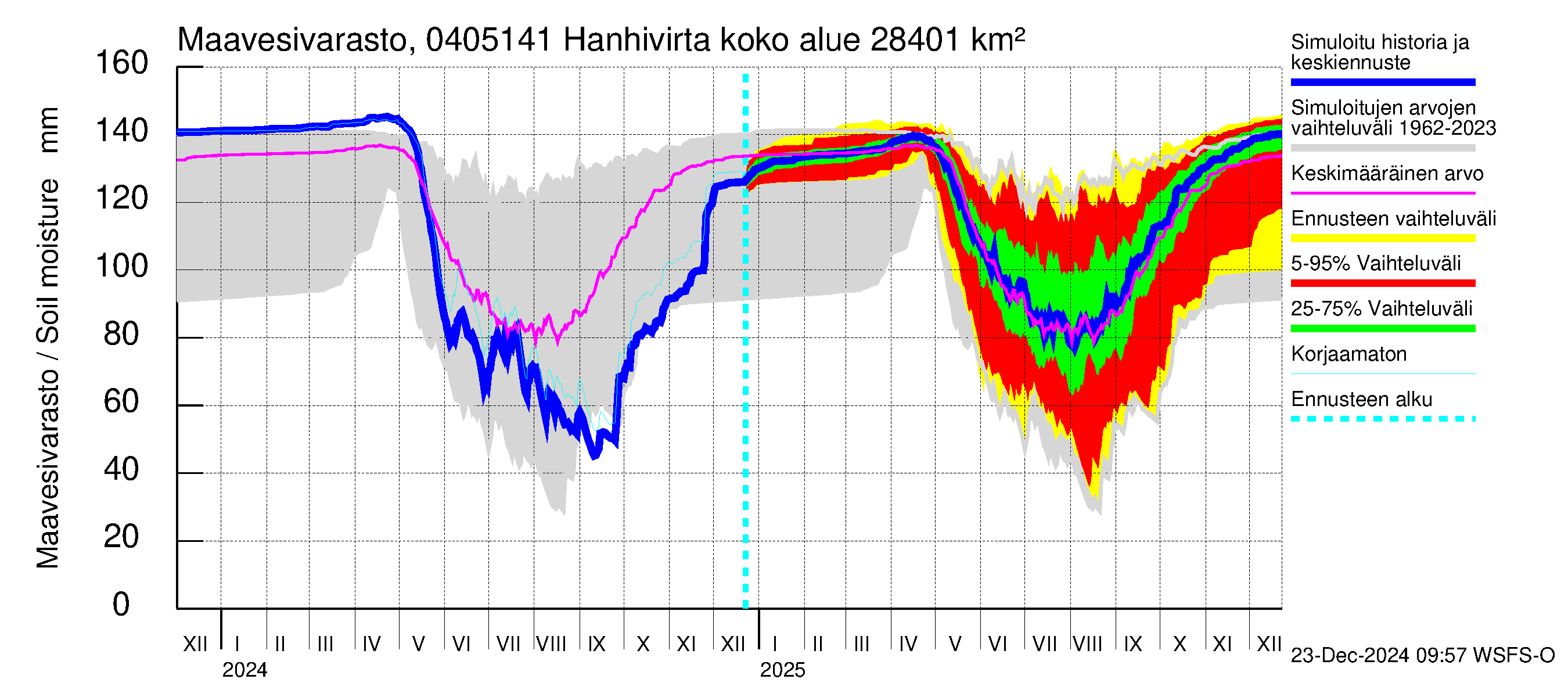 Vuoksen vesistöalue - Hanhivirta: Maavesivarasto