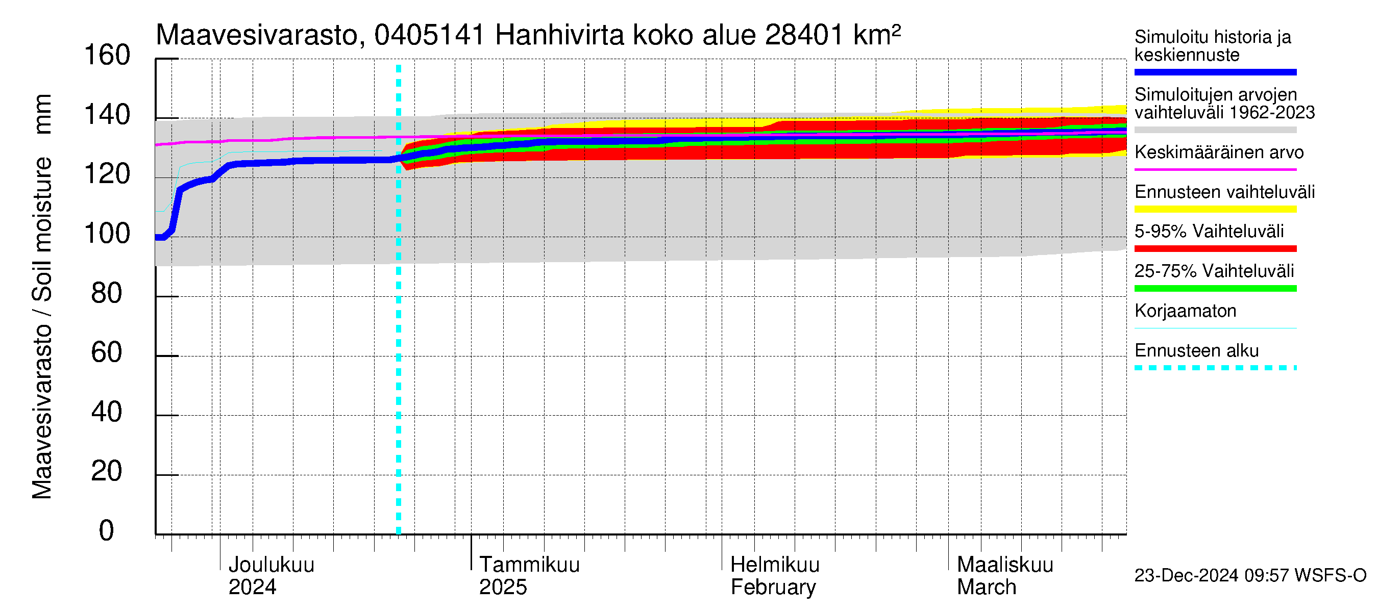 Vuoksen vesistöalue - Hanhivirta: Maavesivarasto