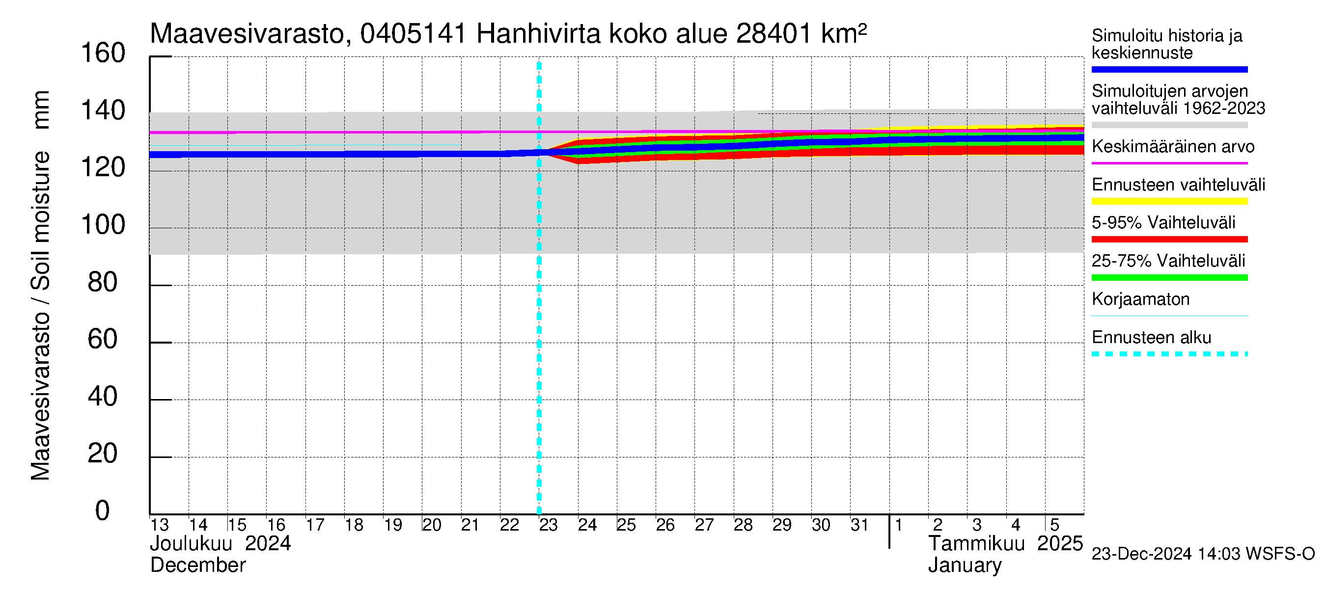 Vuoksen vesistöalue - Hanhivirta: Maavesivarasto