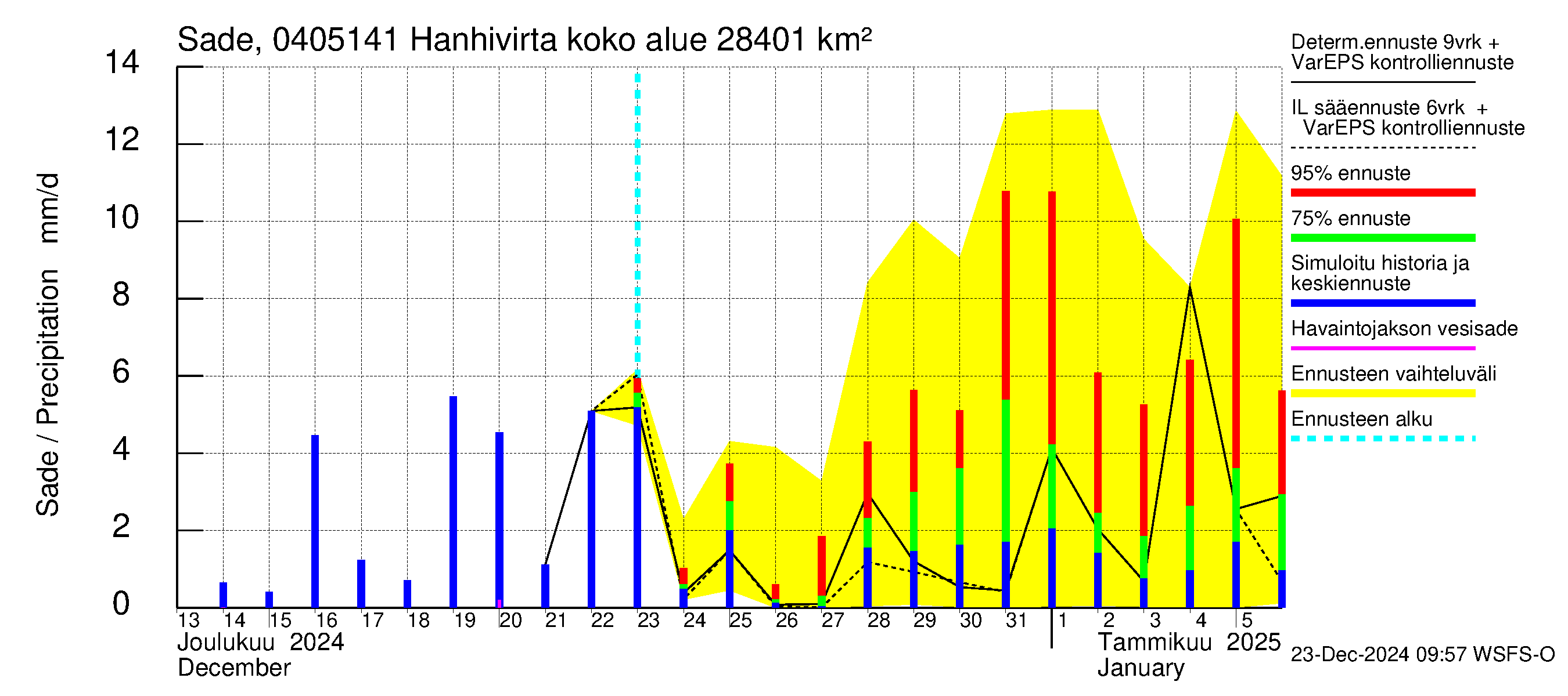 Vuoksen vesistöalue - Hanhivirta: Sade