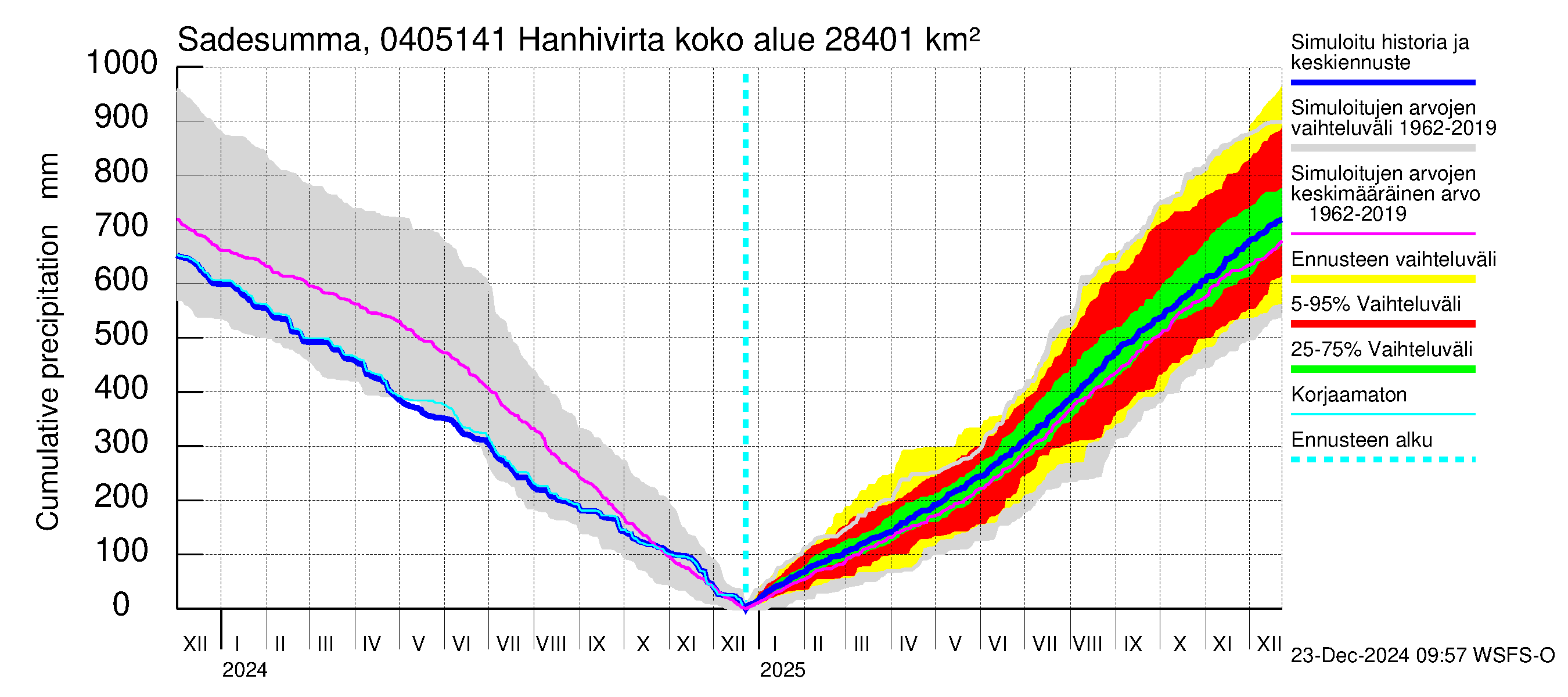 Vuoksen vesistöalue - Hanhivirta: Sade - summa