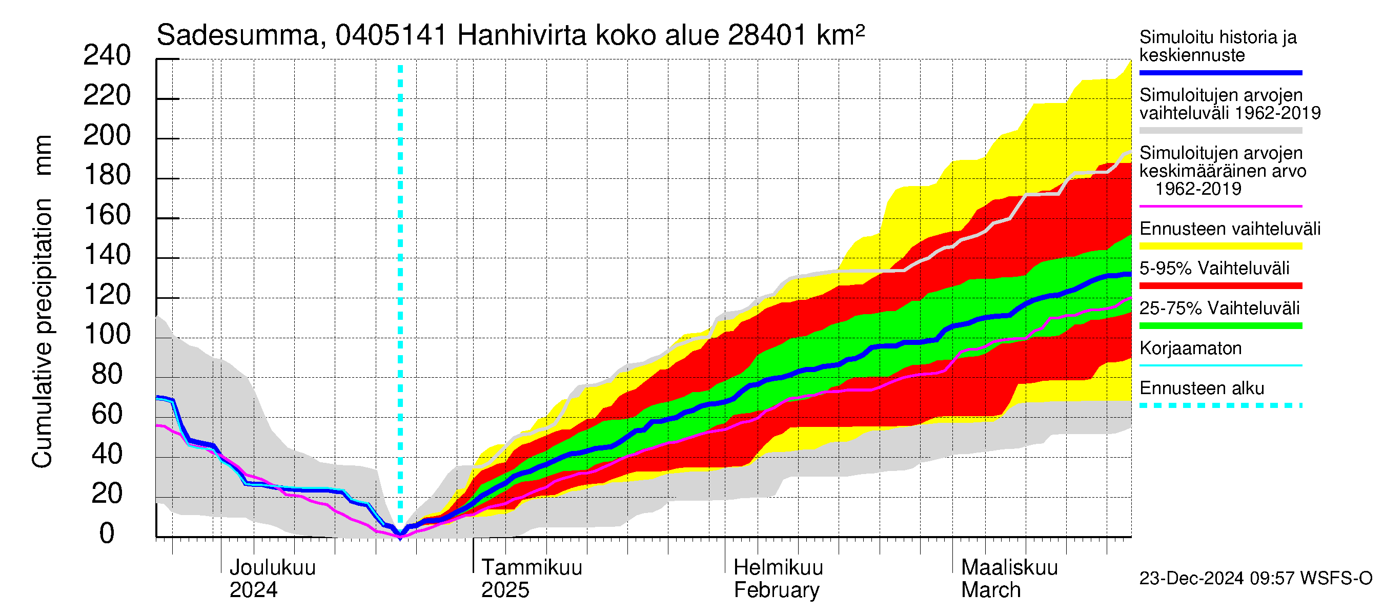 Vuoksen vesistöalue - Hanhivirta: Sade - summa