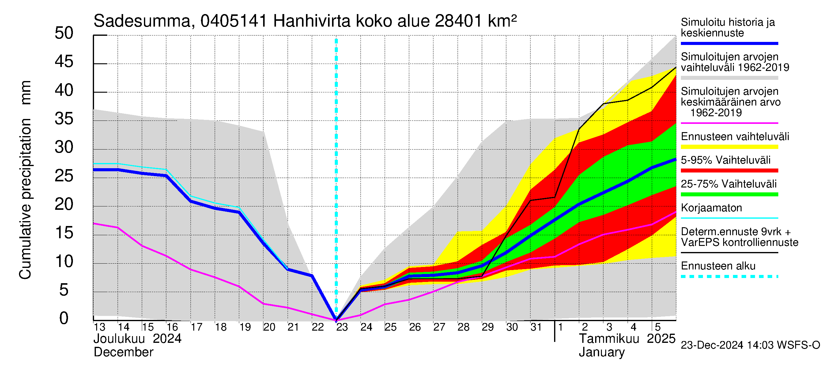 Vuoksen vesistöalue - Hanhivirta: Sade - summa