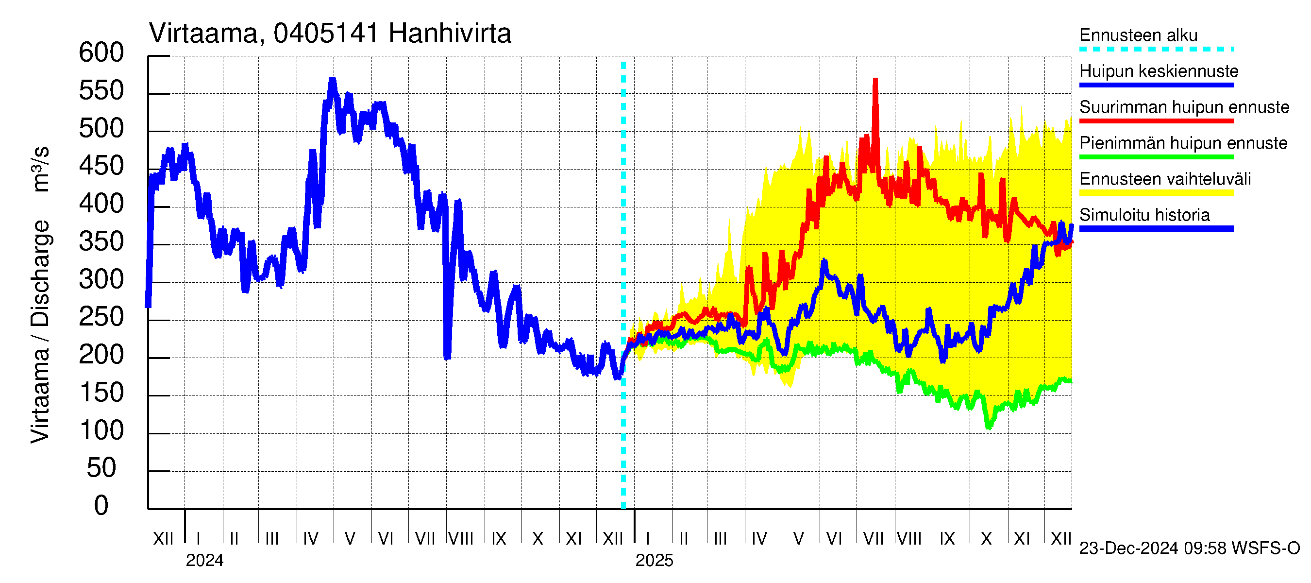 Vuoksen vesistöalue - Hanhivirta: Virtaama / juoksutus - huippujen keski- ja ääriennusteet