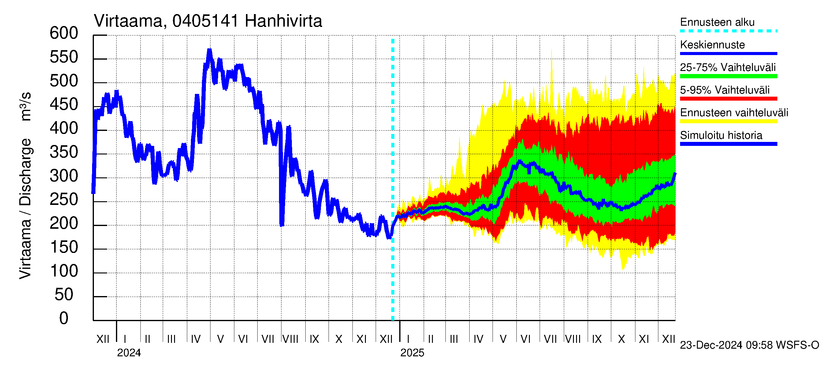 Vuoksen vesistöalue - Hanhivirta: Virtaama / juoksutus - jakaumaennuste