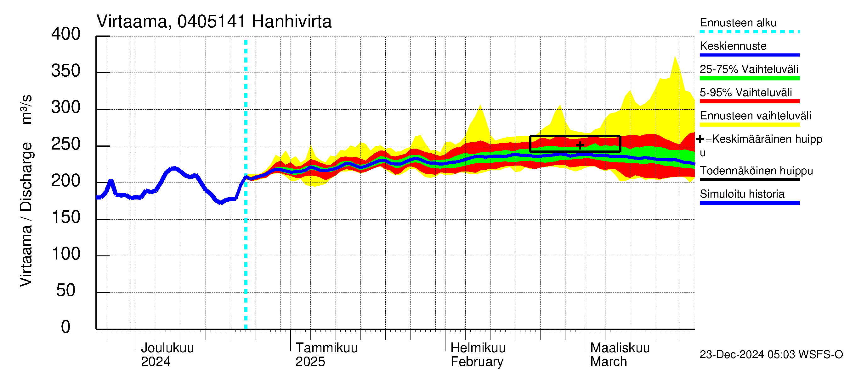 Vuoksen vesistöalue - Hanhivirta: Virtaama / juoksutus - jakaumaennuste