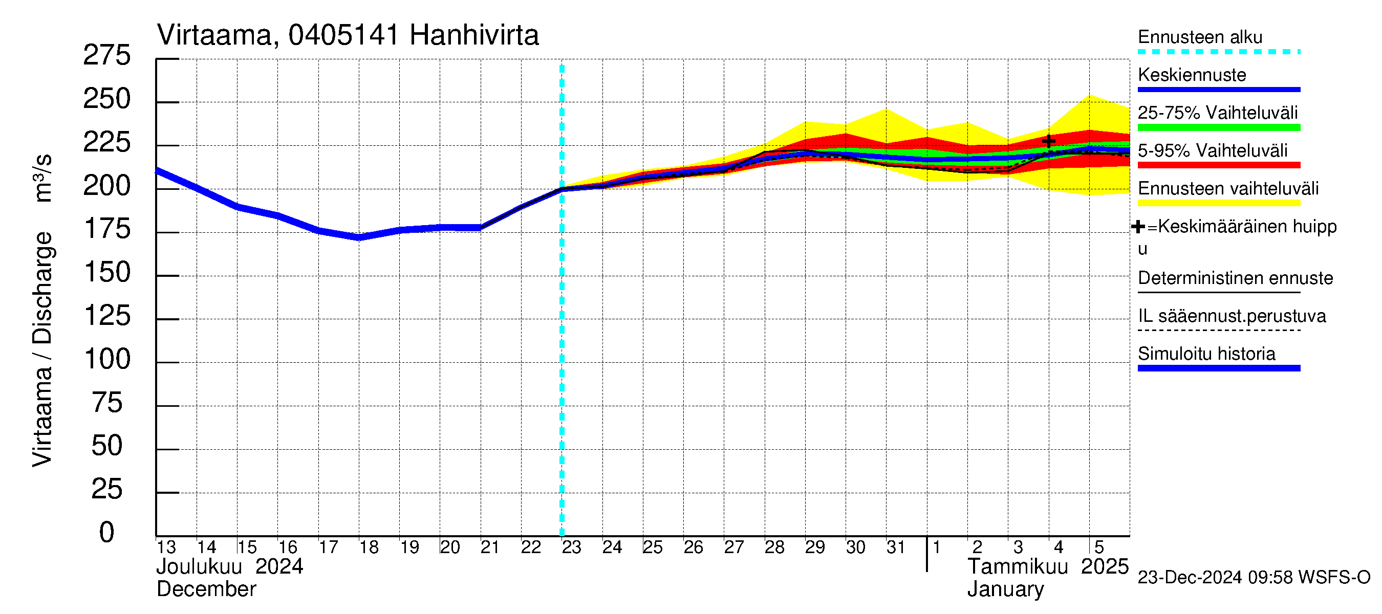 Vuoksen vesistöalue - Hanhivirta: Virtaama / juoksutus - jakaumaennuste