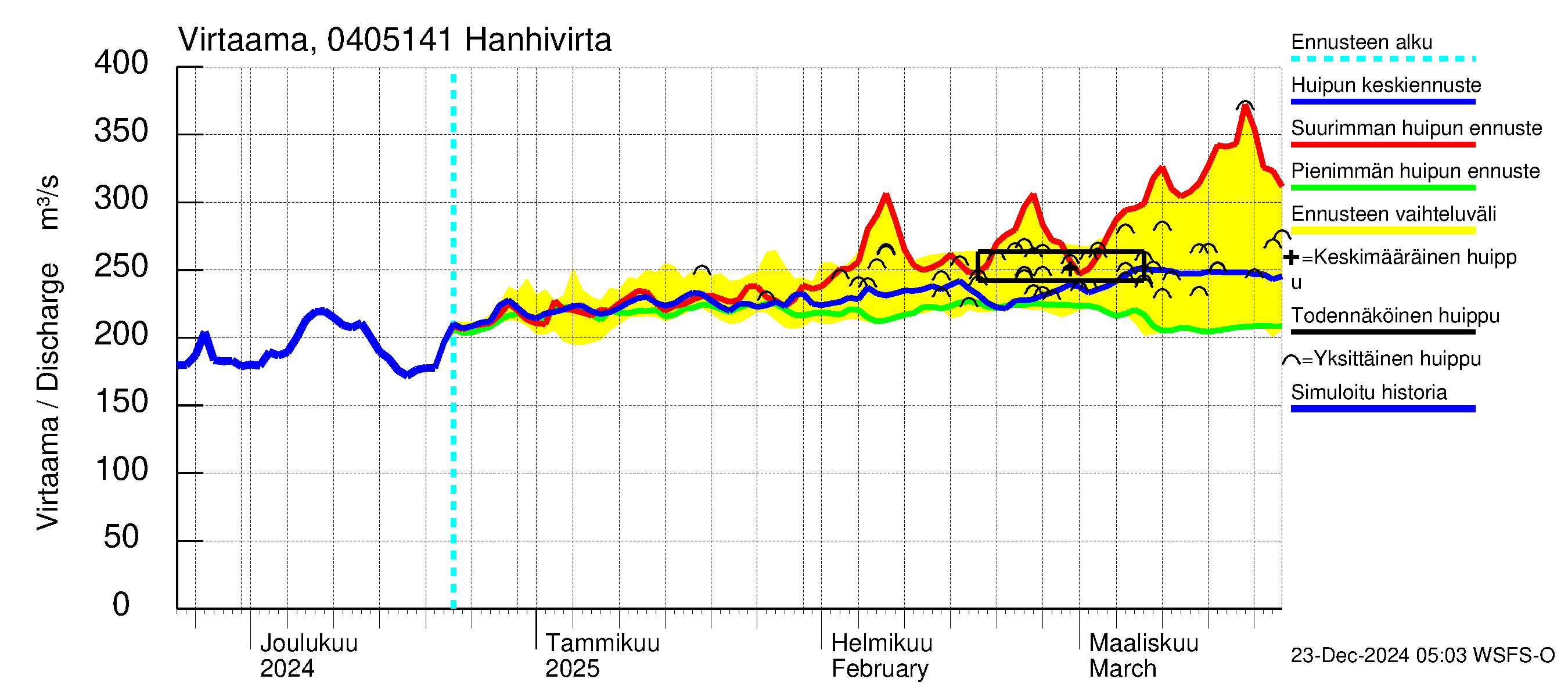 Vuoksen vesistöalue - Hanhivirta: Virtaama / juoksutus - huippujen keski- ja ääriennusteet