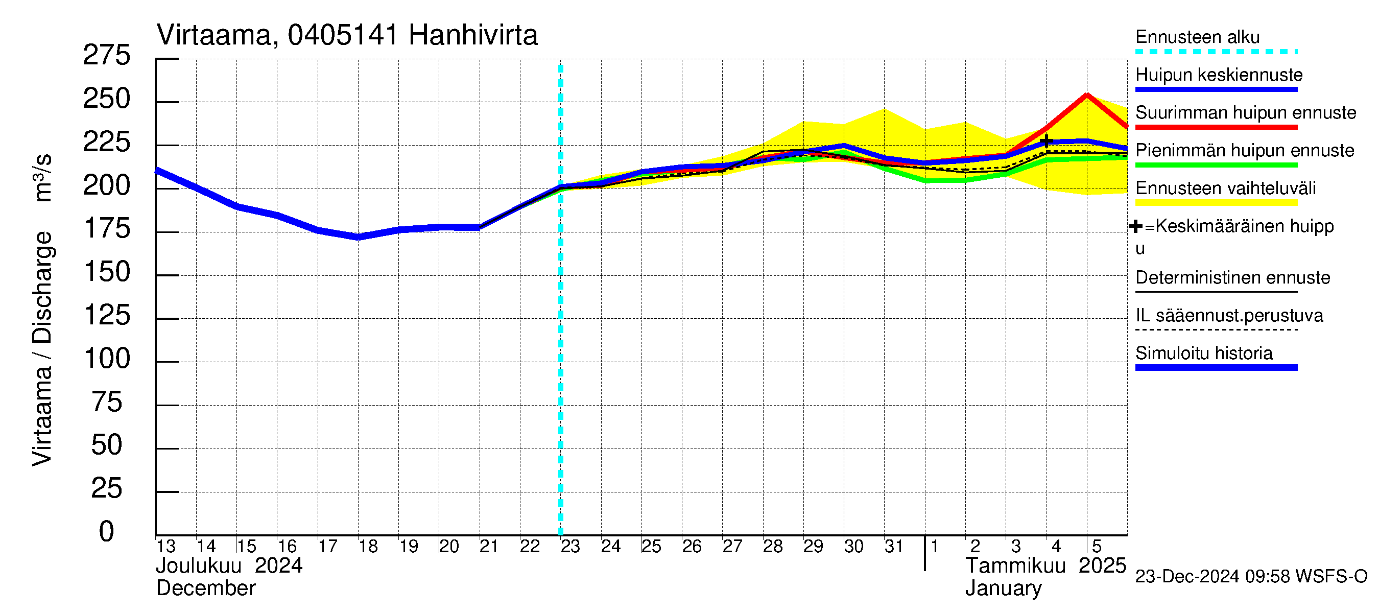 Vuoksen vesistöalue - Hanhivirta: Virtaama / juoksutus - huippujen keski- ja ääriennusteet