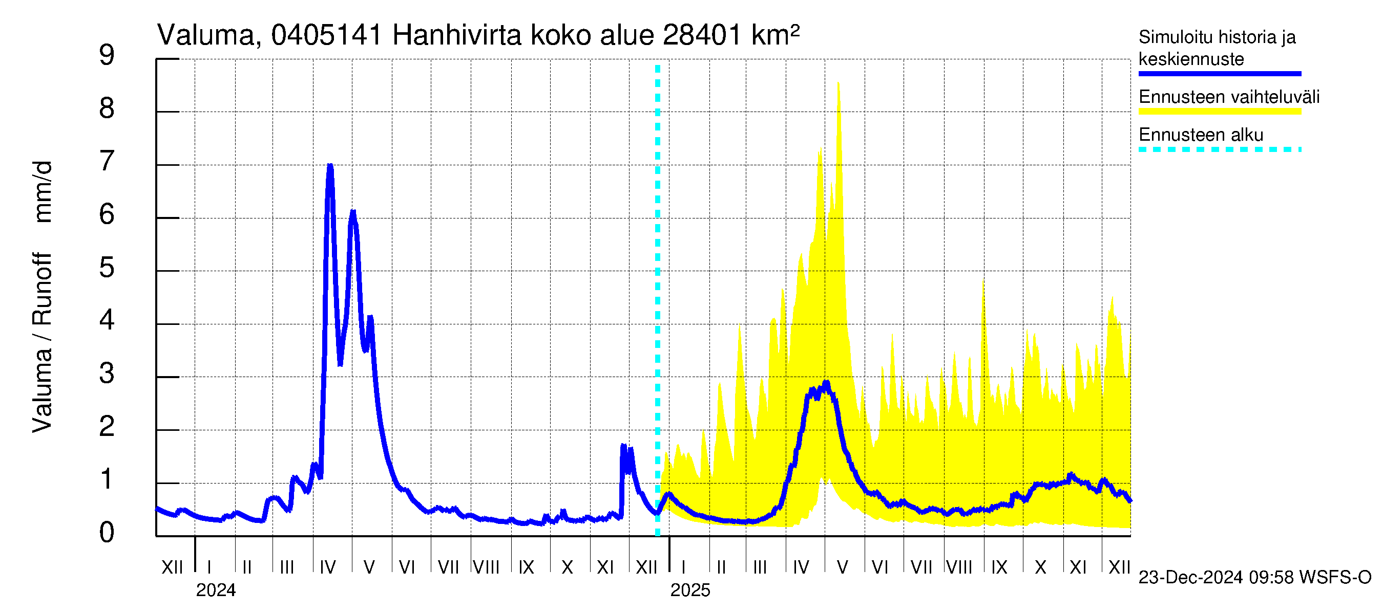 Vuoksen vesistöalue - Hanhivirta: Valuma