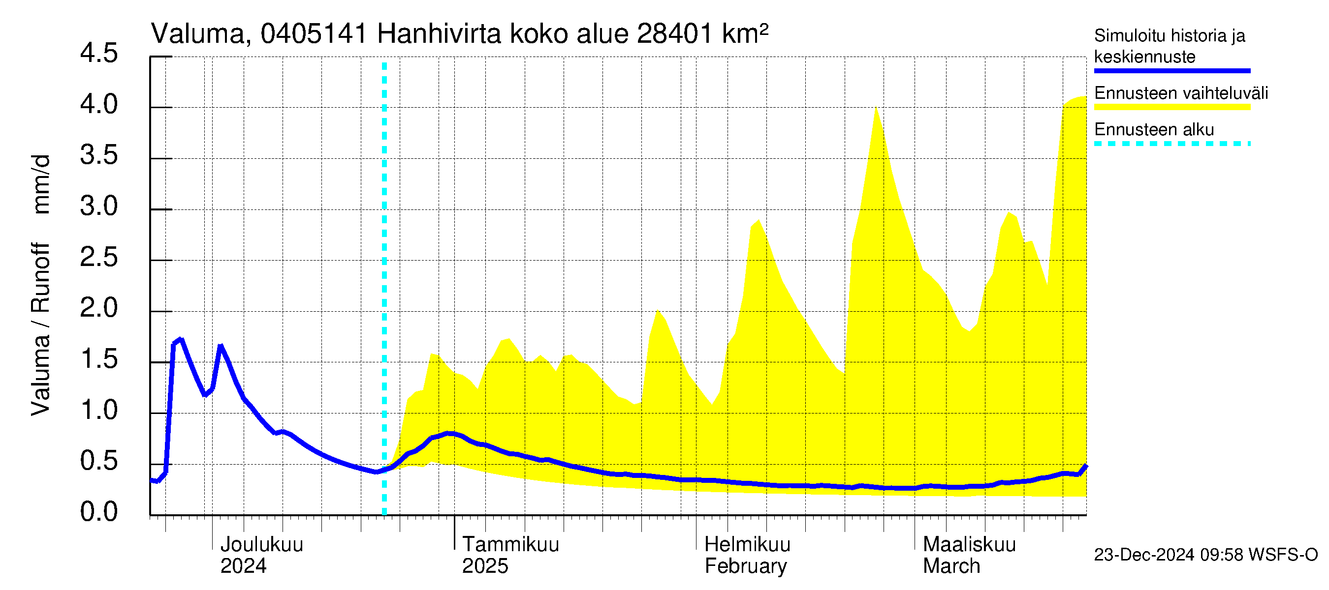 Vuoksen vesistöalue - Hanhivirta: Valuma