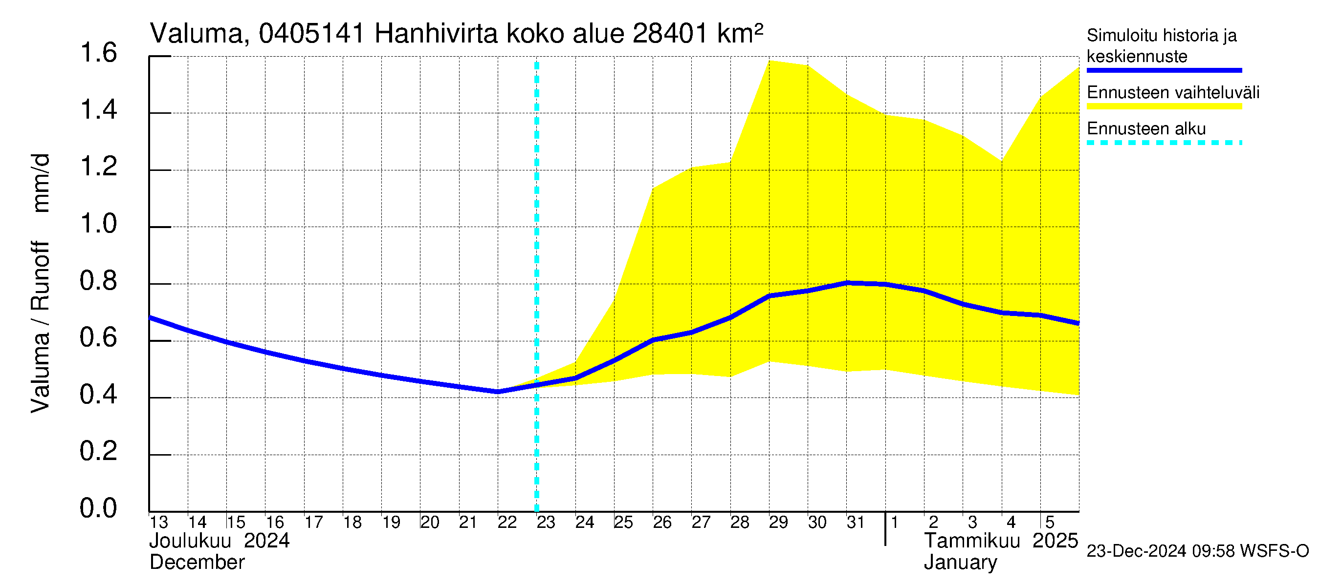 Vuoksen vesistöalue - Hanhivirta: Valuma