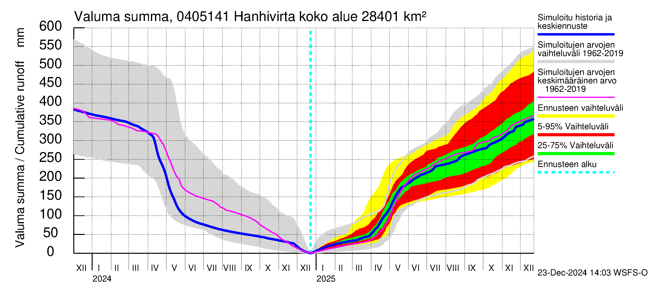 Vuoksen vesistöalue - Hanhivirta: Valuma - summa