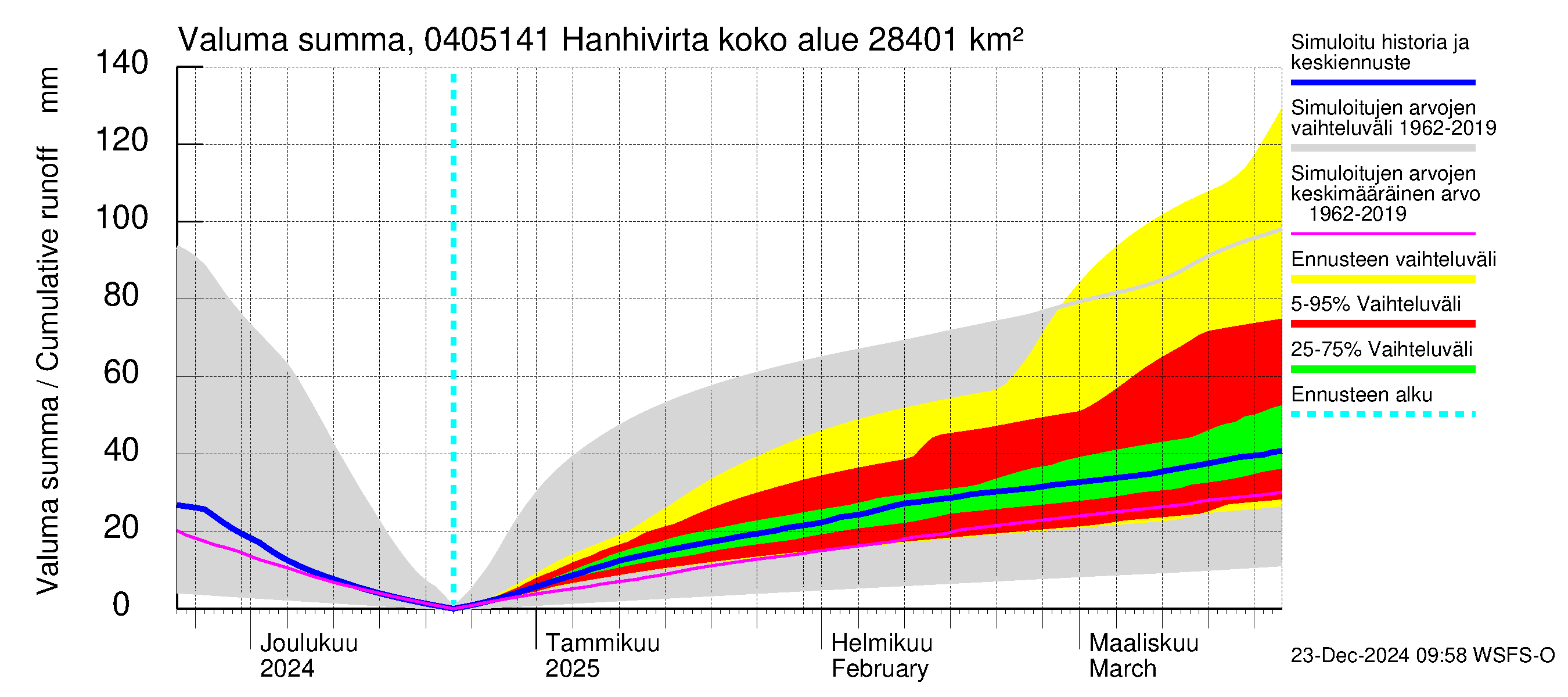 Vuoksen vesistöalue - Hanhivirta: Valuma - summa