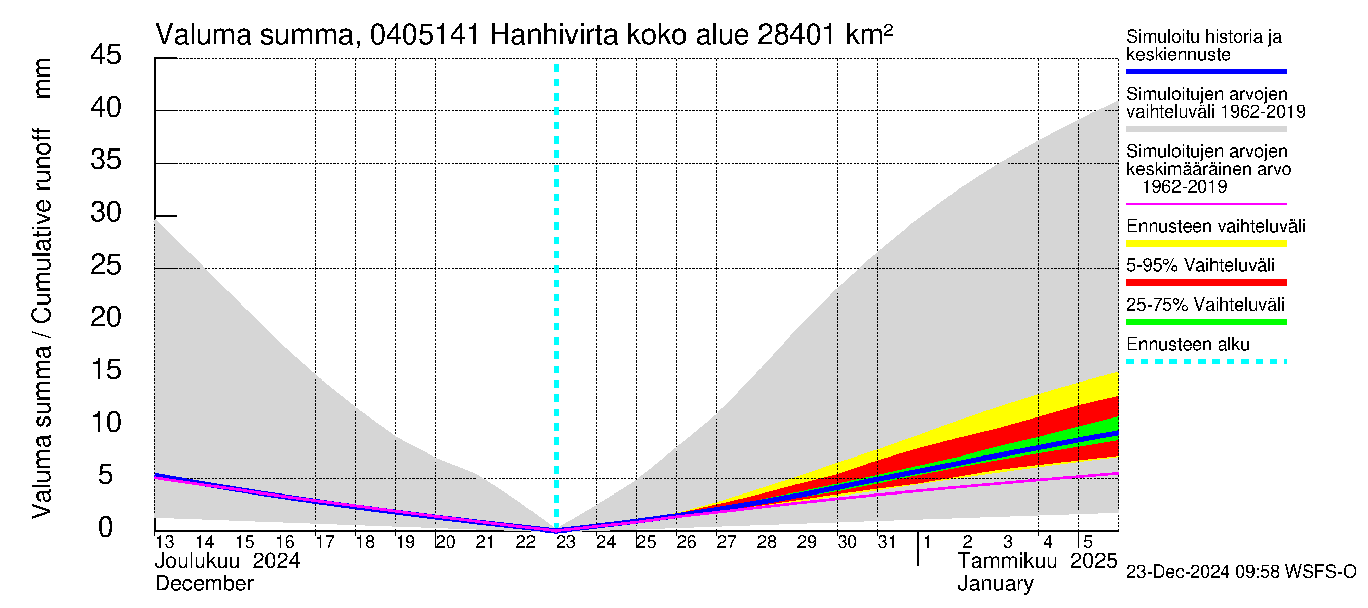 Vuoksen vesistöalue - Hanhivirta: Valuma - summa