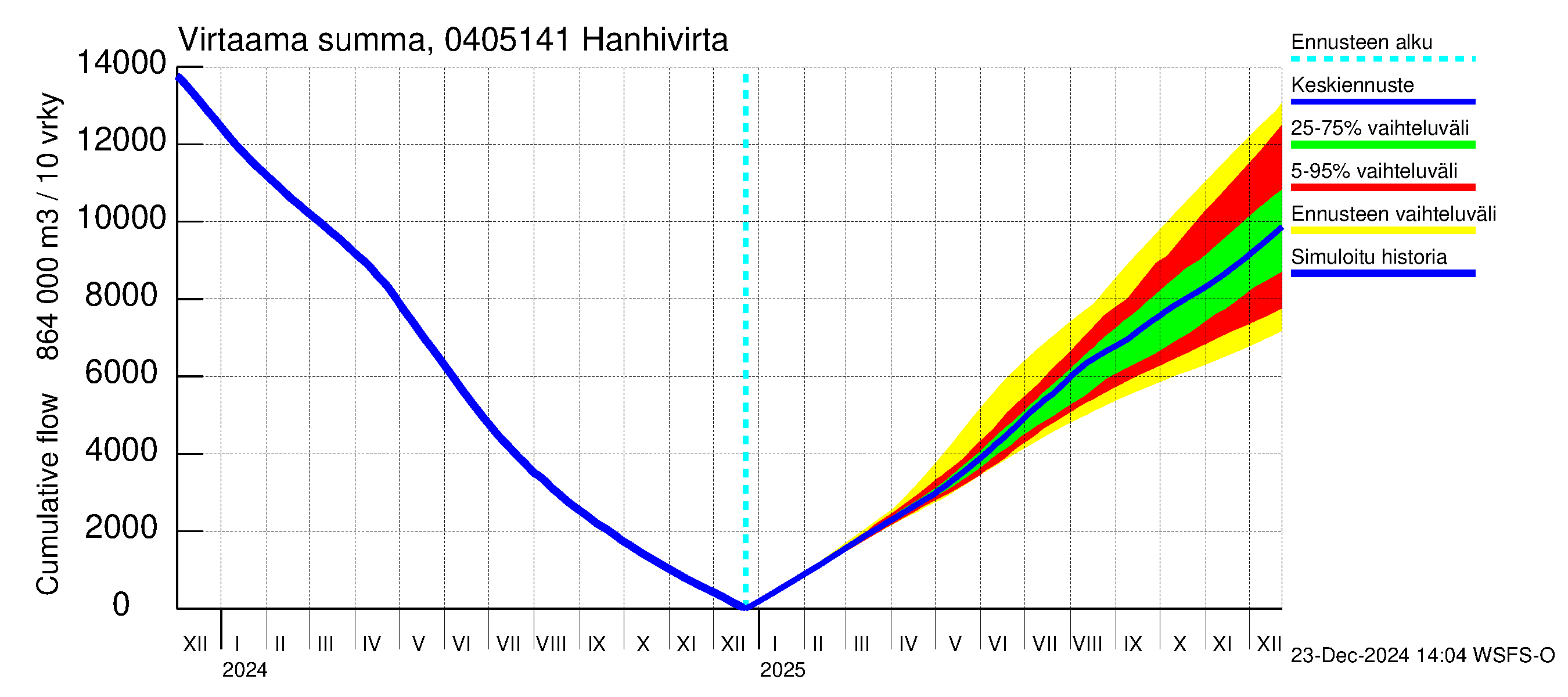 Vuoksen vesistöalue - Hanhivirta: Virtaama / juoksutus - summa