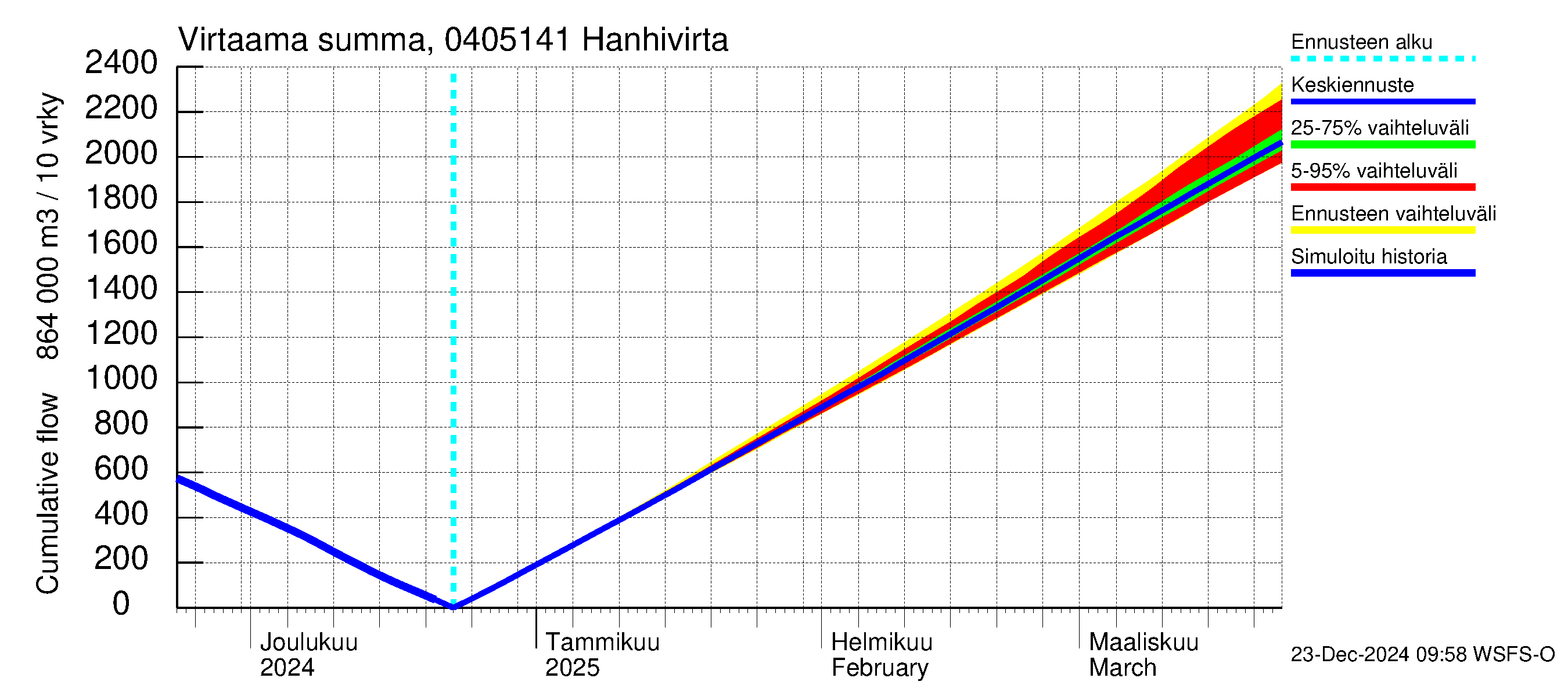 Vuoksen vesistöalue - Hanhivirta: Virtaama / juoksutus - summa