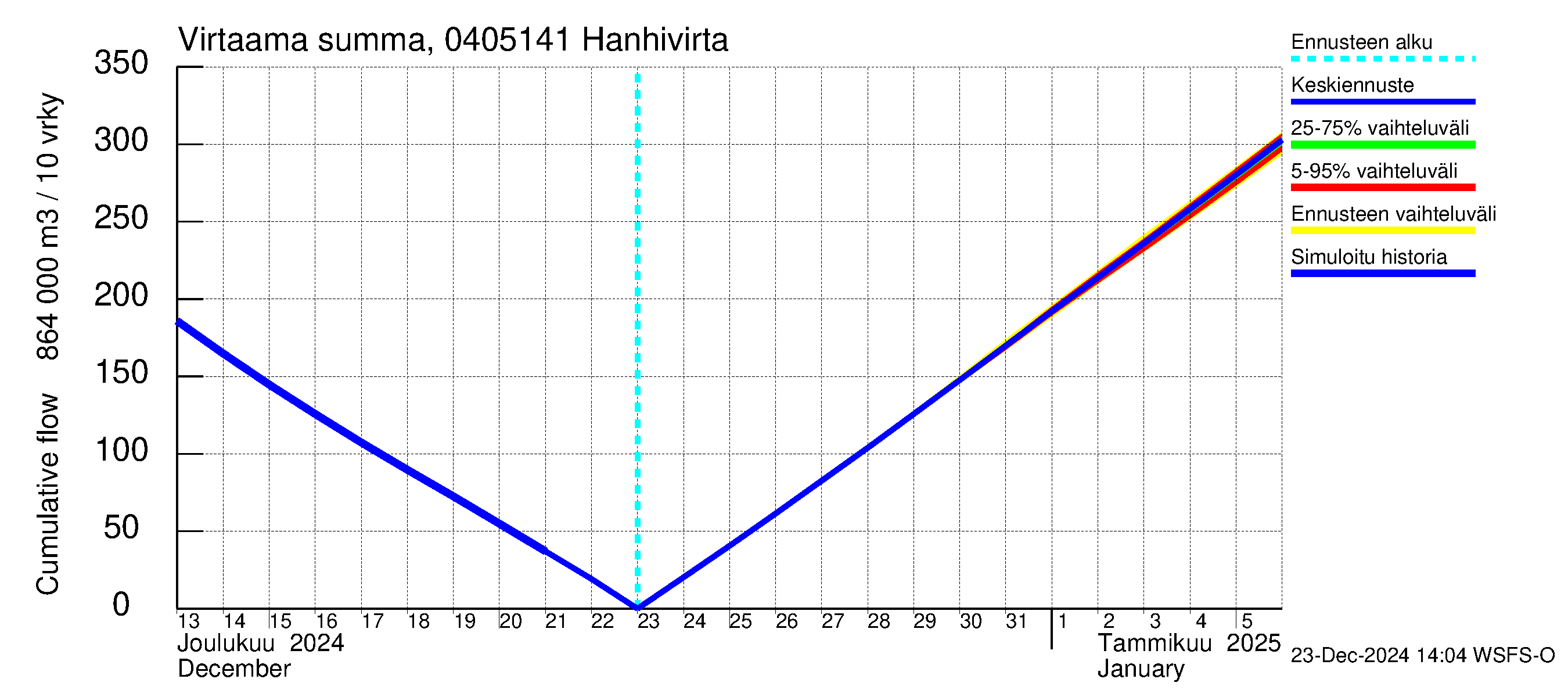 Vuoksen vesistöalue - Hanhivirta: Virtaama / juoksutus - summa