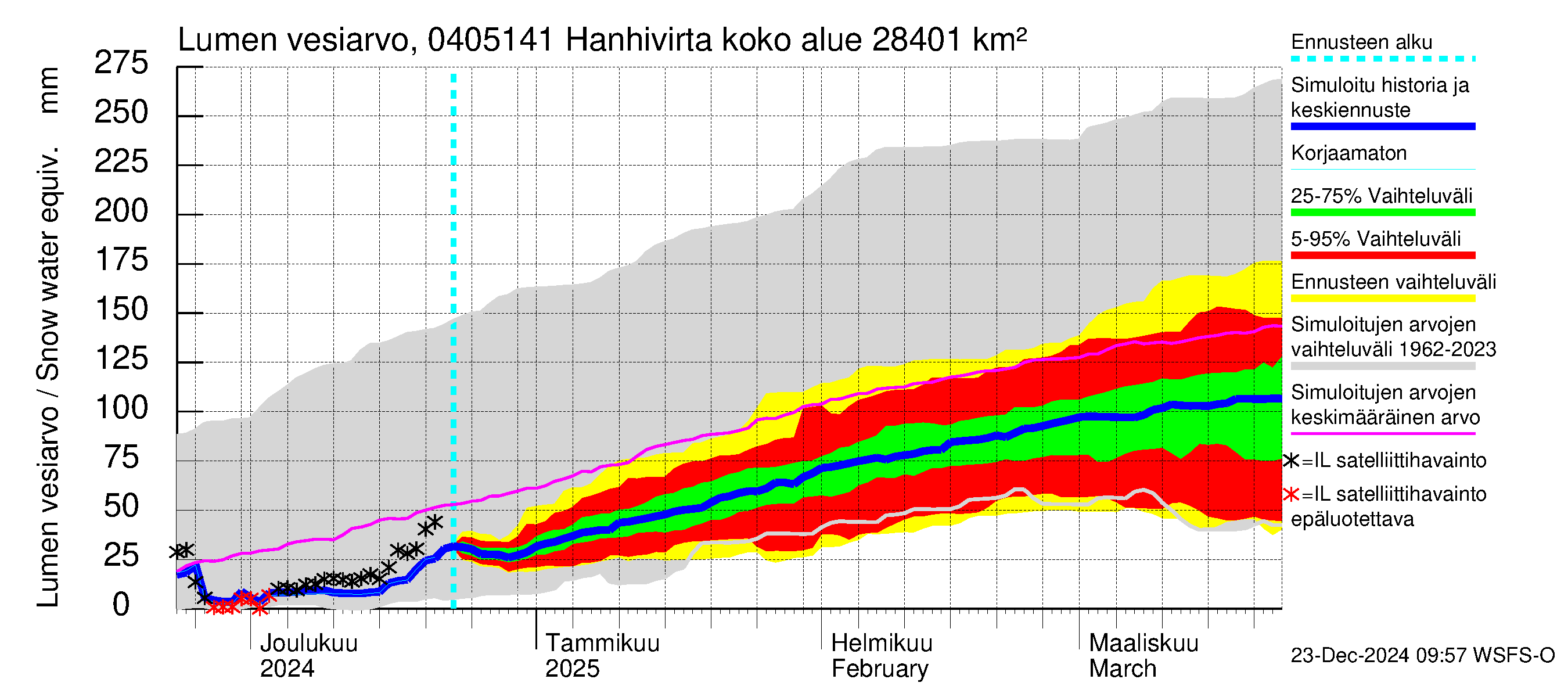 Vuoksen vesistöalue - Hanhivirta: Lumen vesiarvo