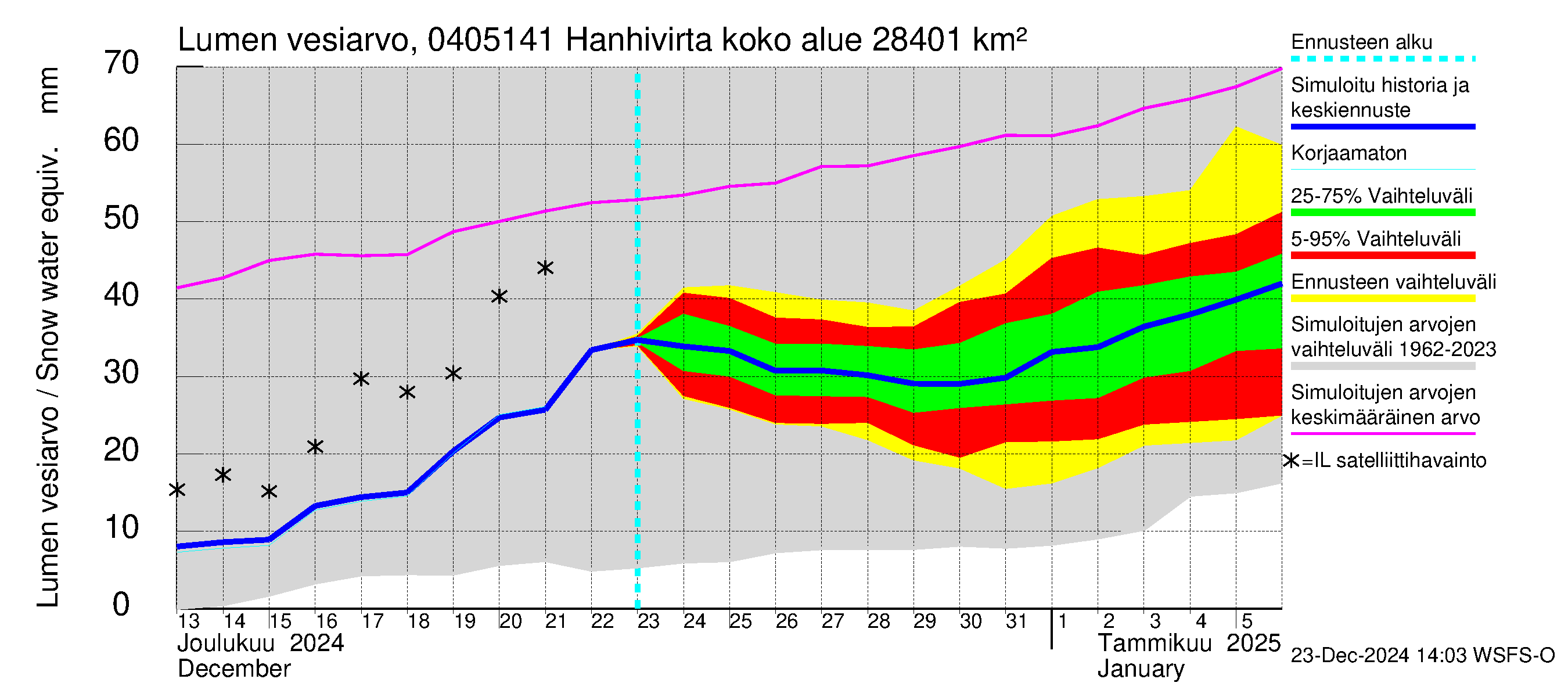 Vuoksen vesistöalue - Hanhivirta: Lumen vesiarvo