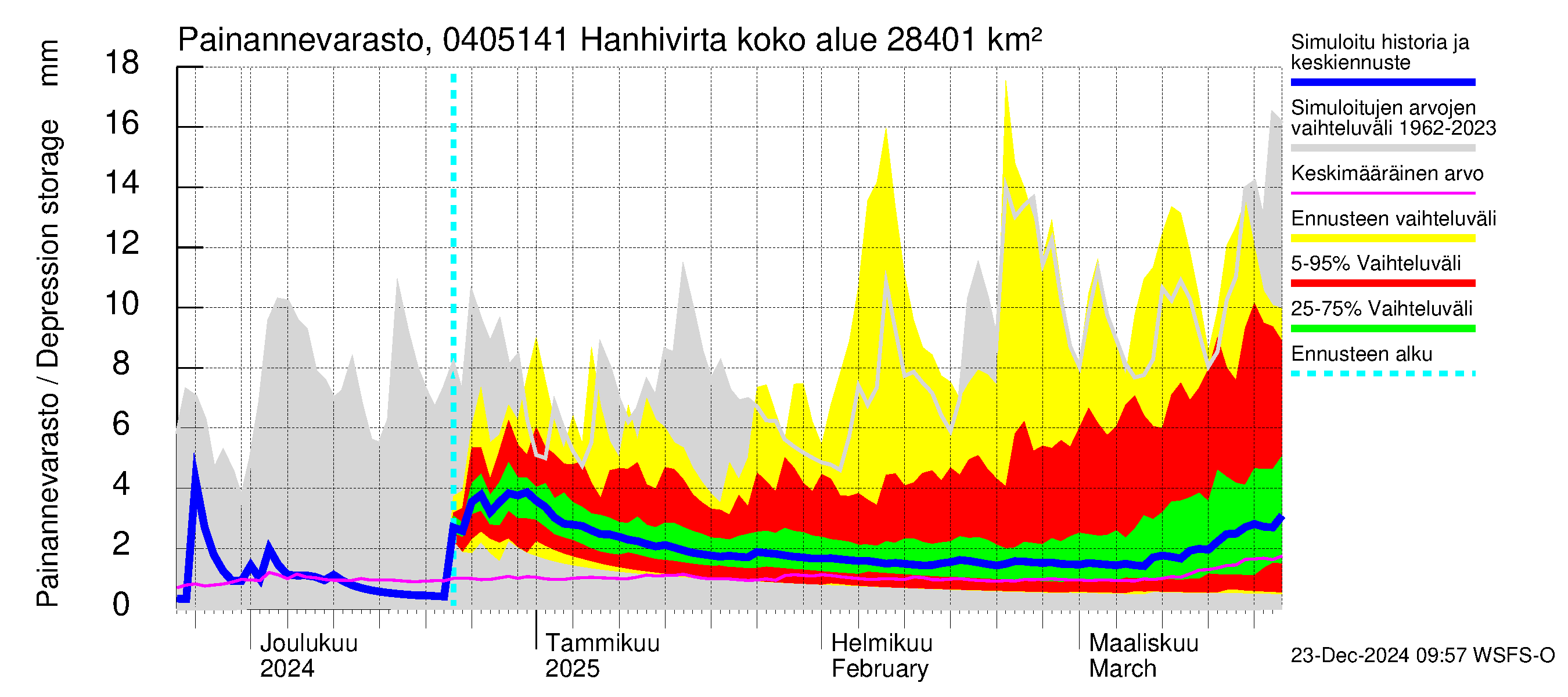 Vuoksen vesistöalue - Hanhivirta: Painannevarasto